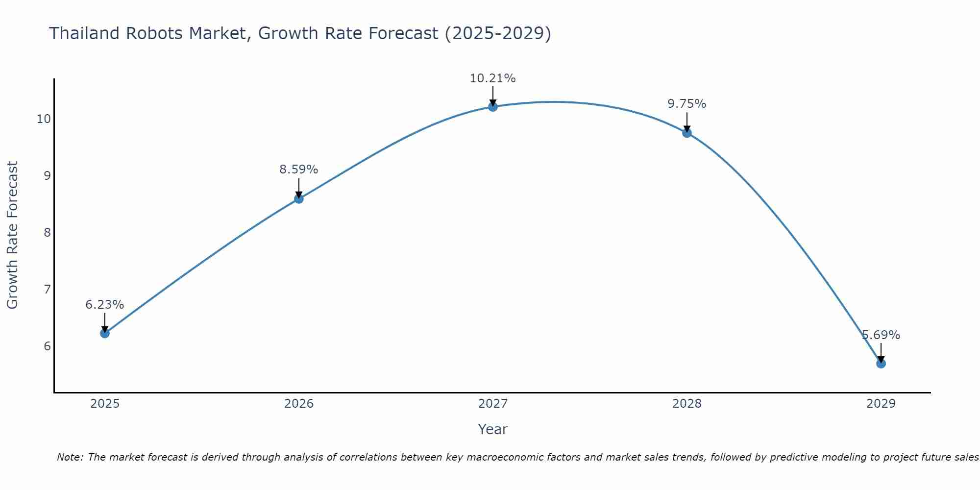 Thailand Robots Market Growth Rate