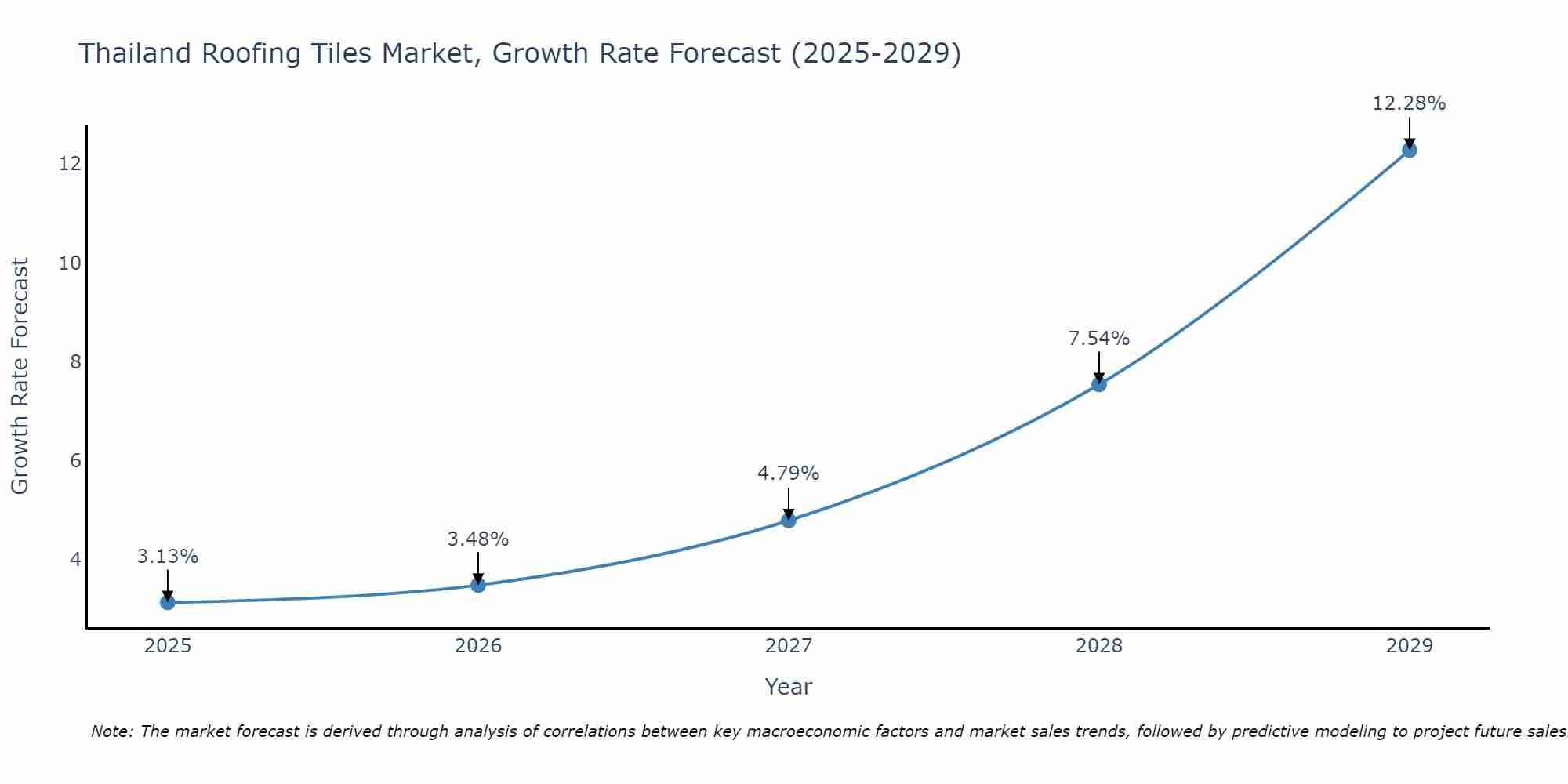 Thailand Roofing Tiles Market Size Growth Rate