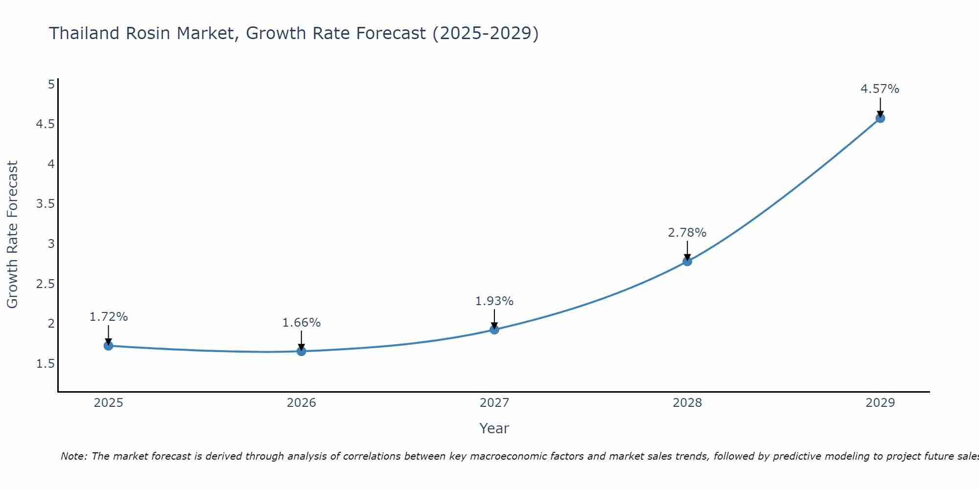 Thailand Rosin Market Growth Rate