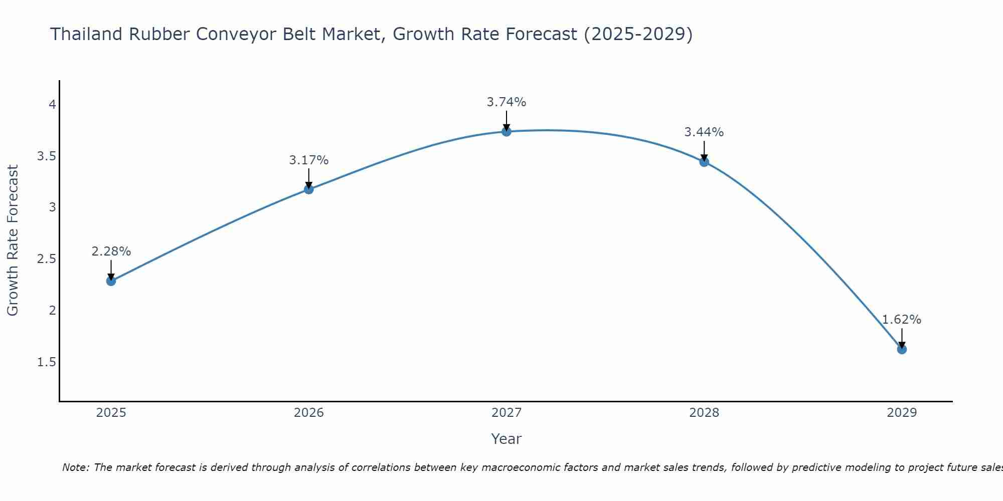 Thailand Rubber Conveyor Belt Market Growth Rate