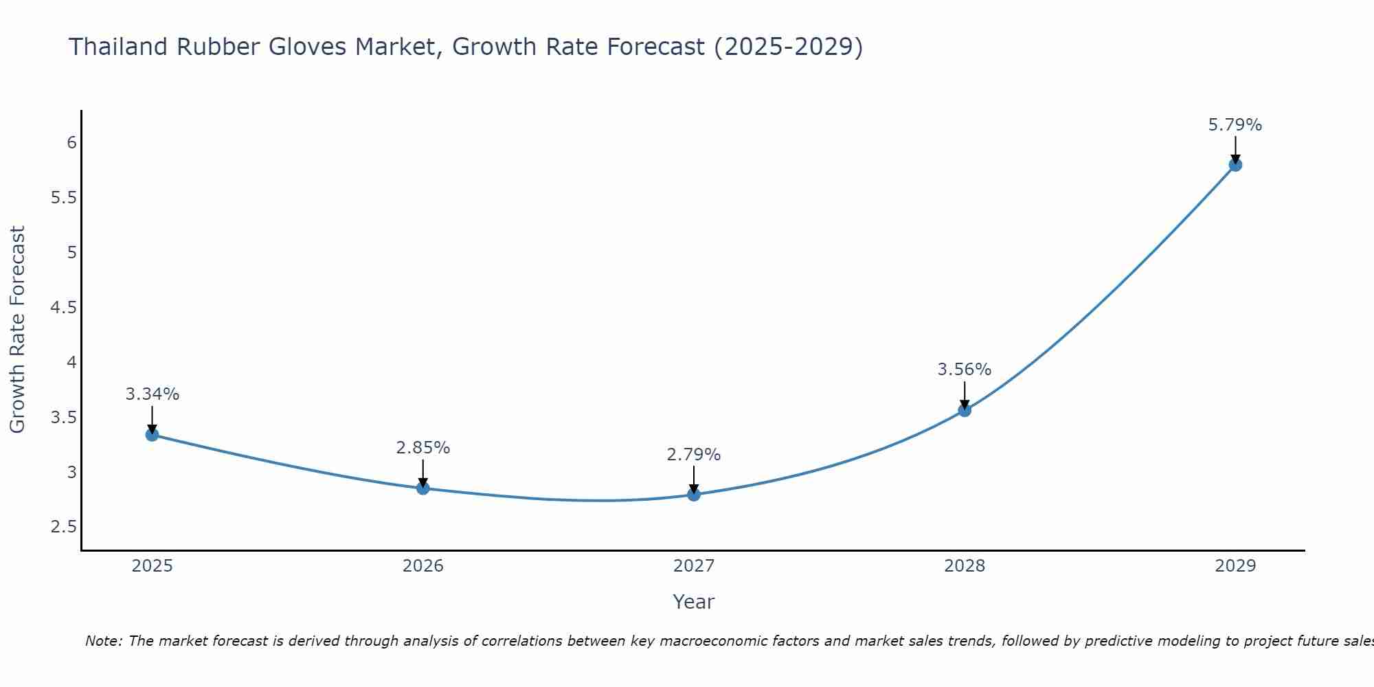 Thailand Rubber Gloves Market Growth Rate