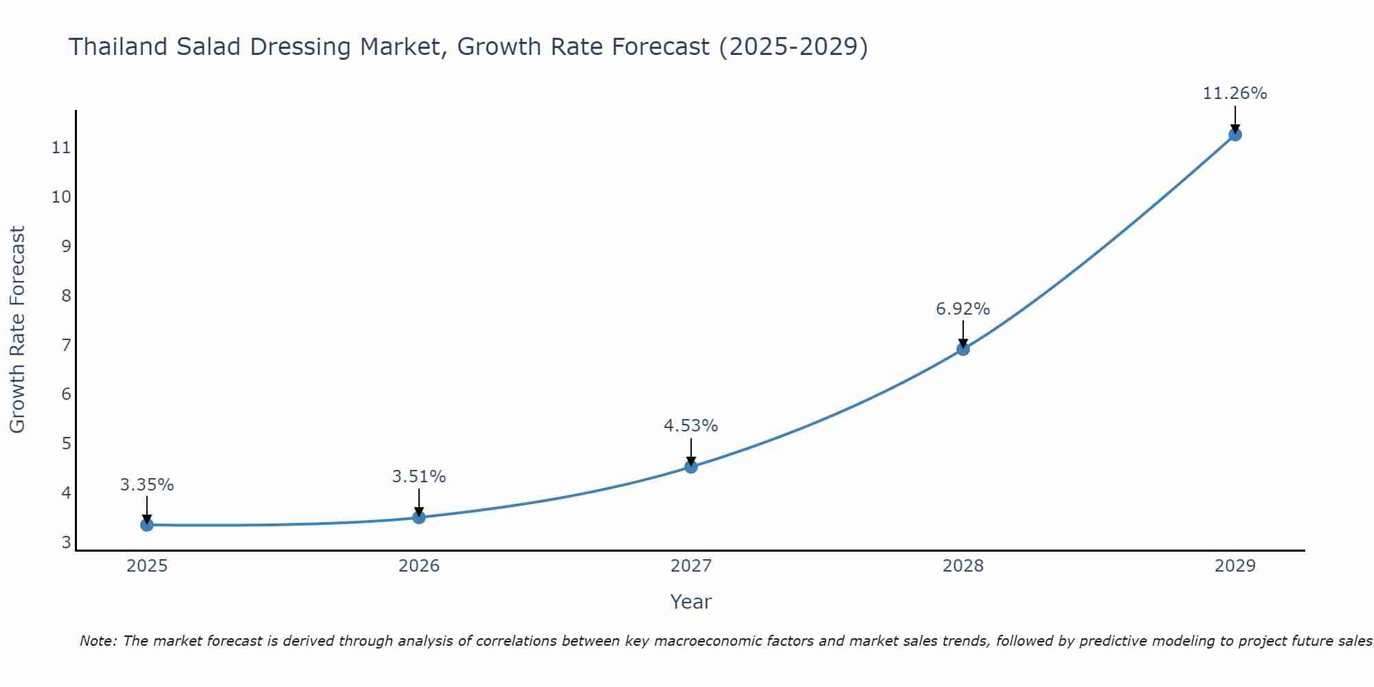 Thailand Salad Dressing Market Size Growth Rate