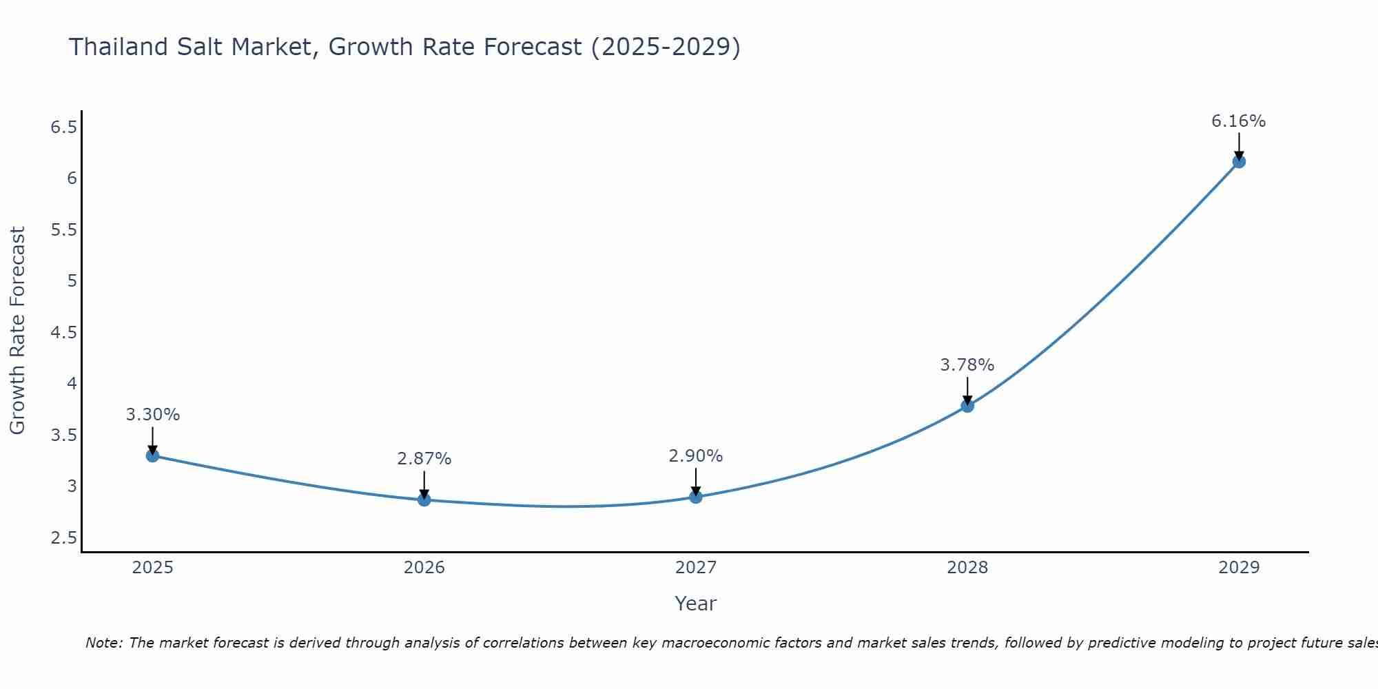 Thailand Salt Market Size Growth Rate