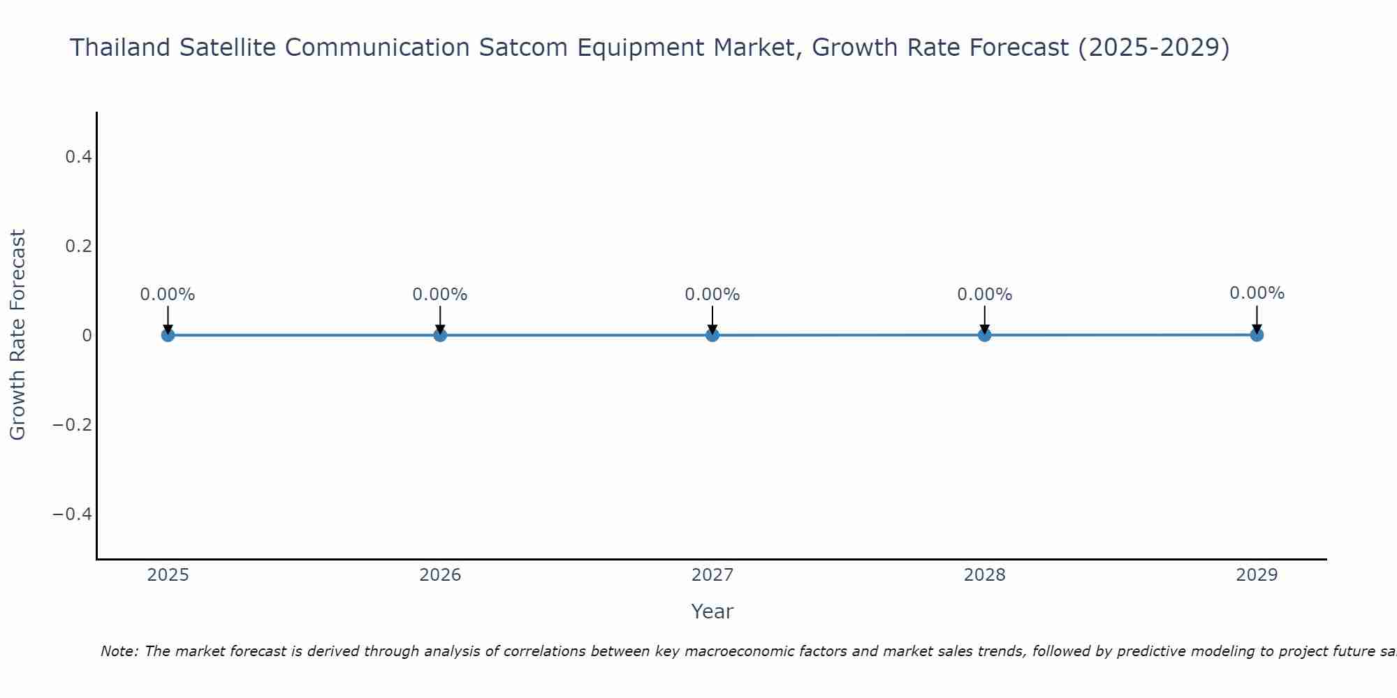 Thailand Satellite Communication Satcom Equipment Market Growth Rate