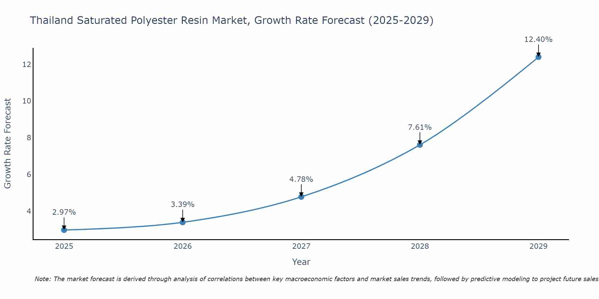 Thailand Saturated Polyester Resin Market Growth Rate