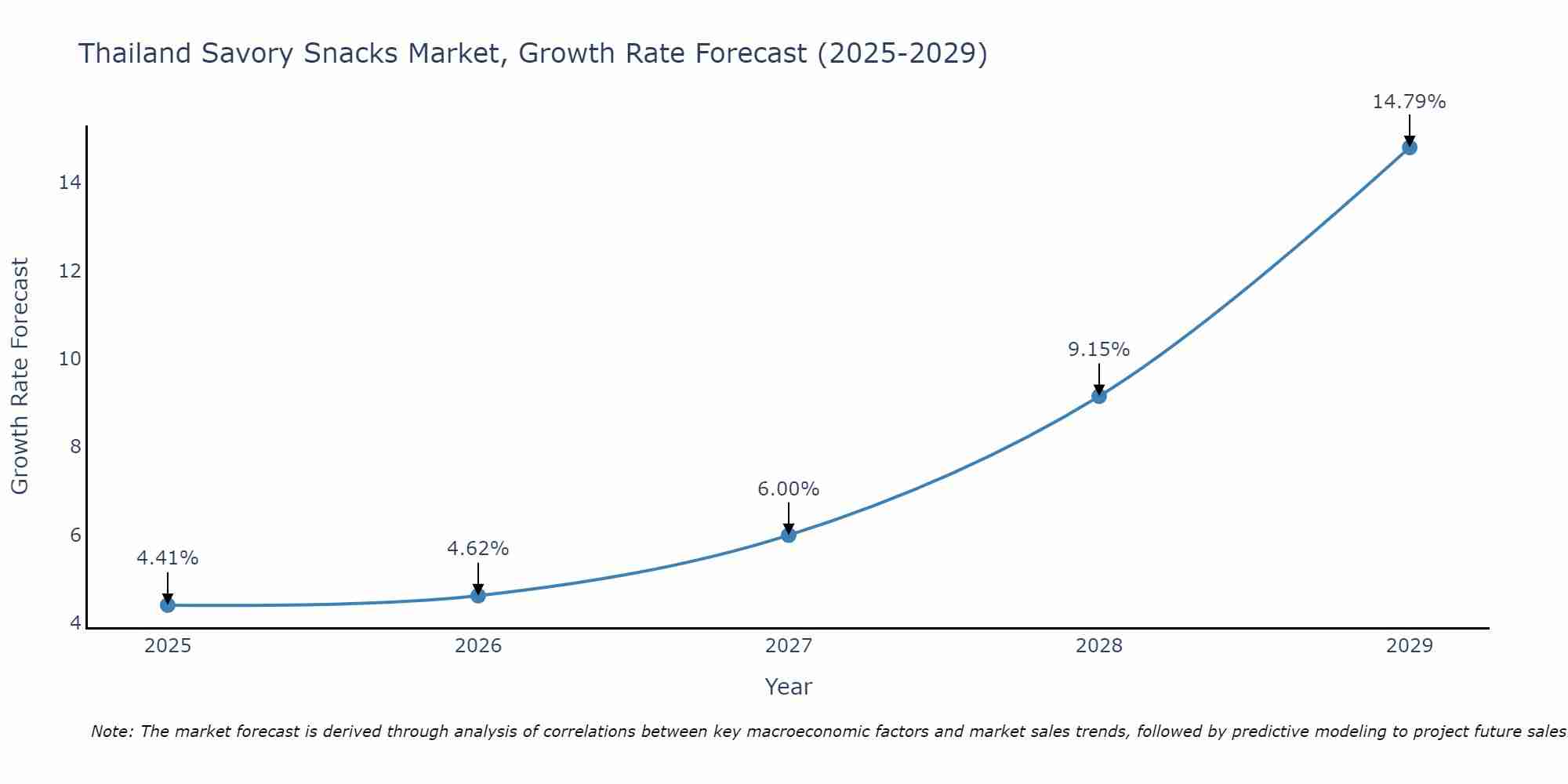 Thailand Savory Snacks Market Growth Rate
