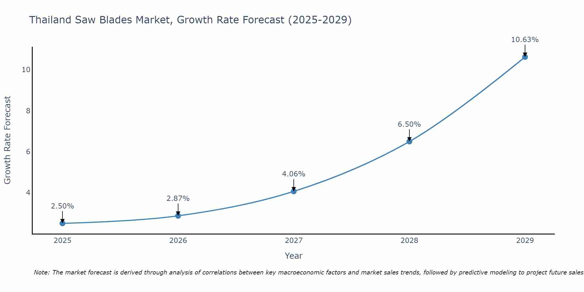 Thailand Saw Blades Market Size Growth Rate