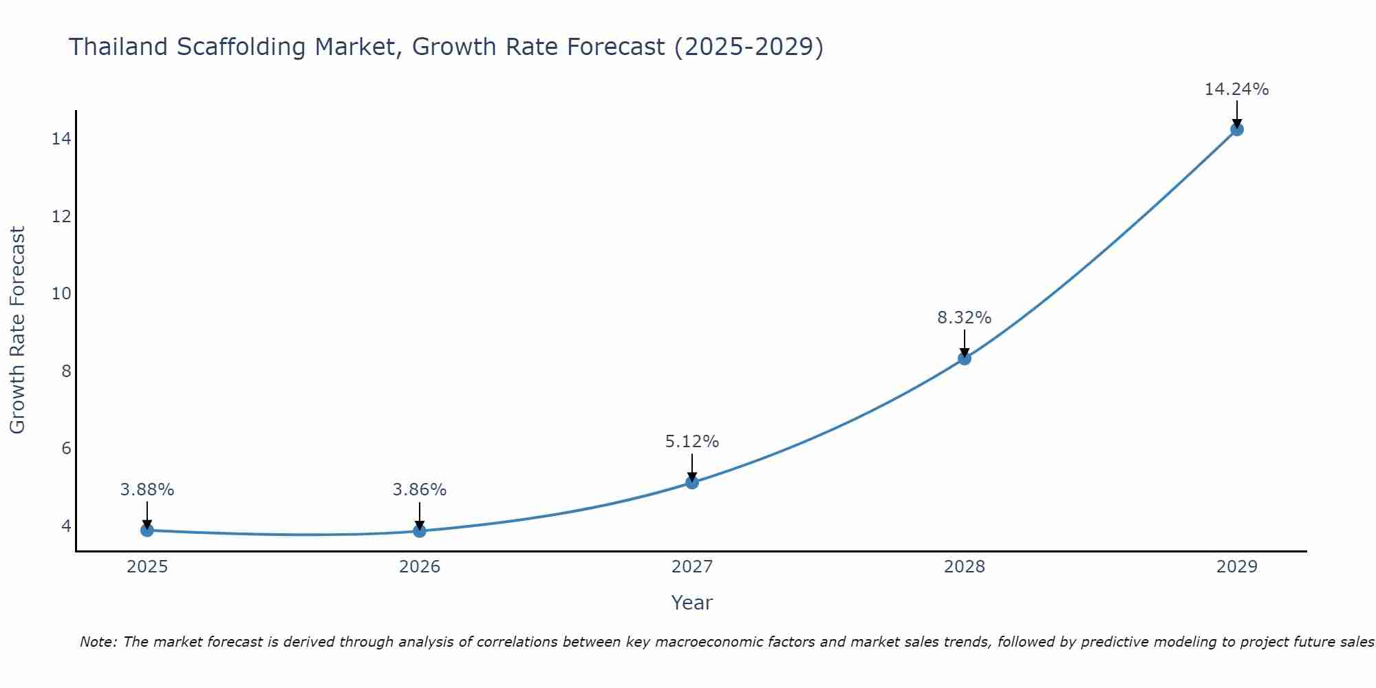 Thailand Scaffolding Market Growth Rate