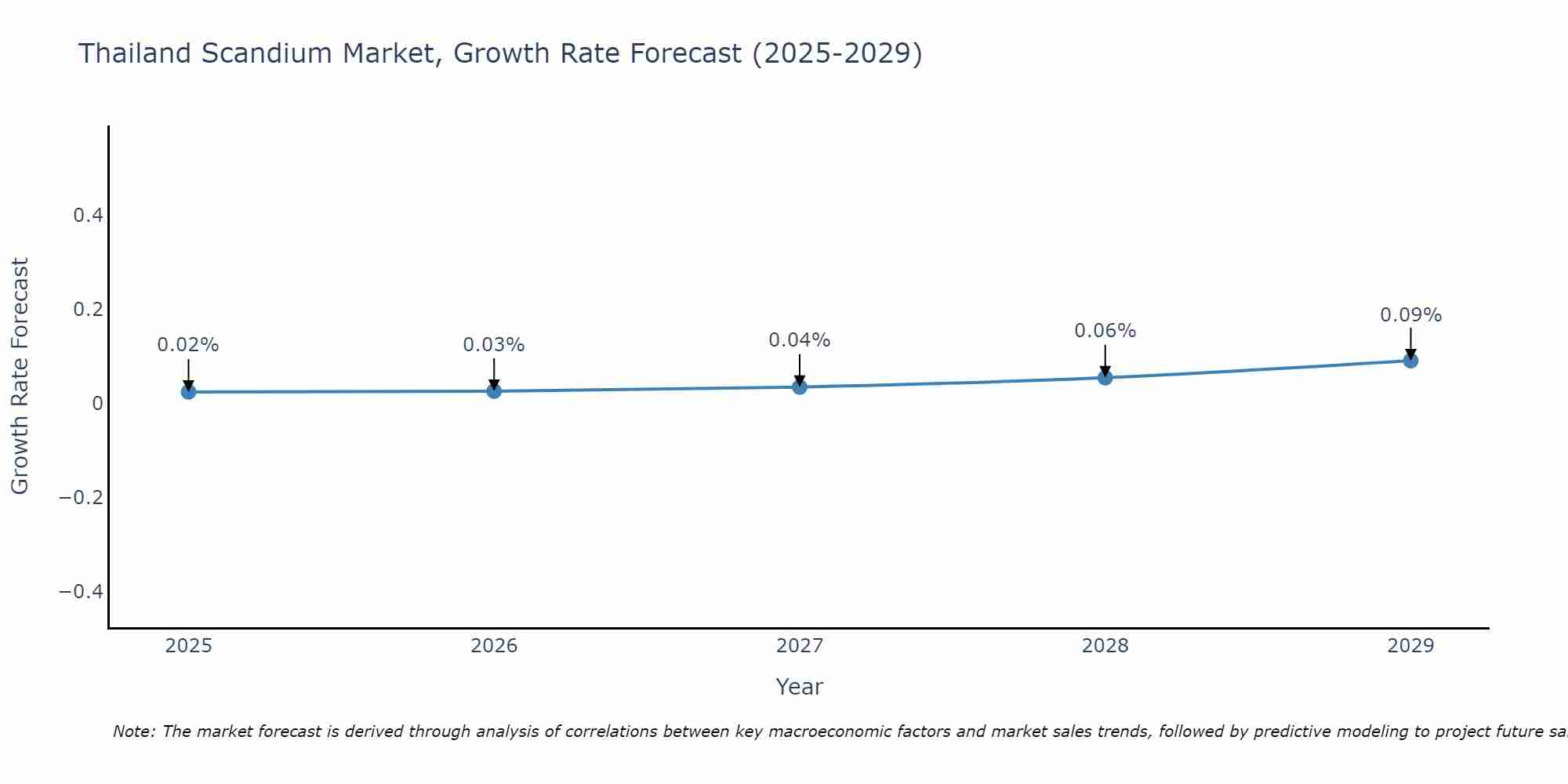 Thailand Scandium Market Growth Rate