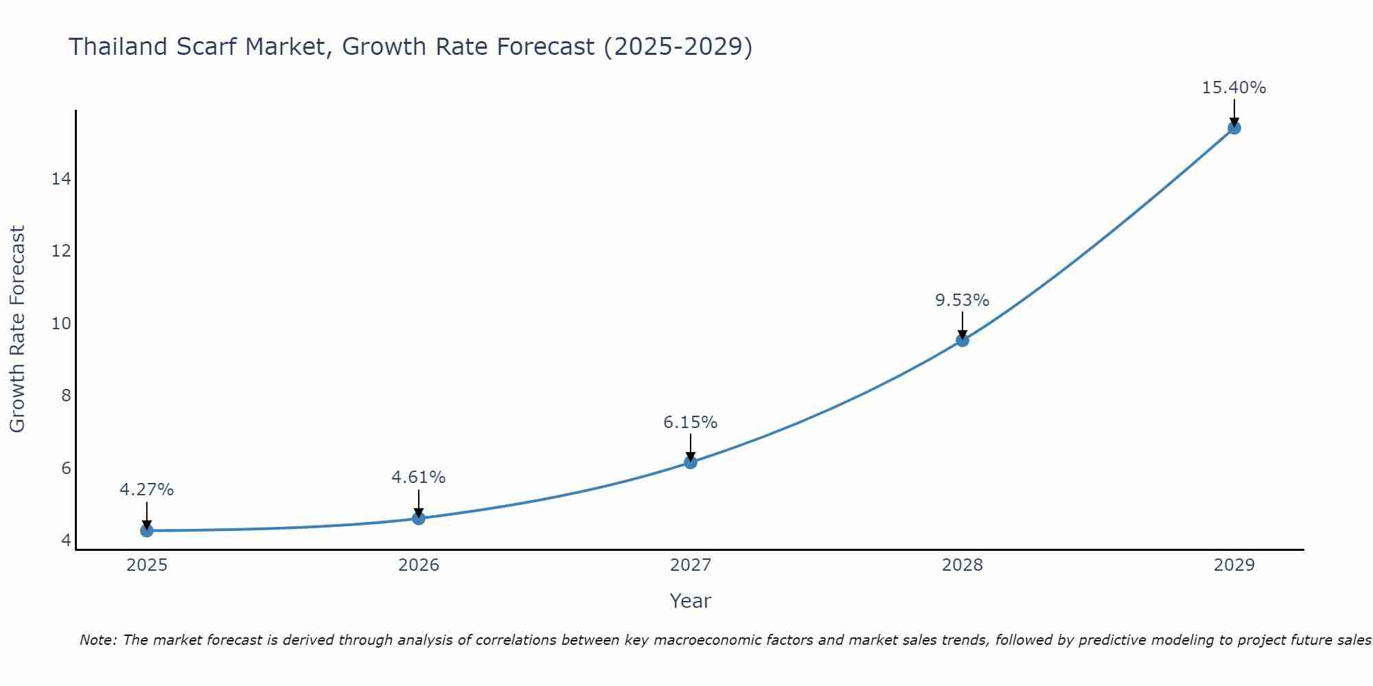 Thailand Scarf Market Growth Rate