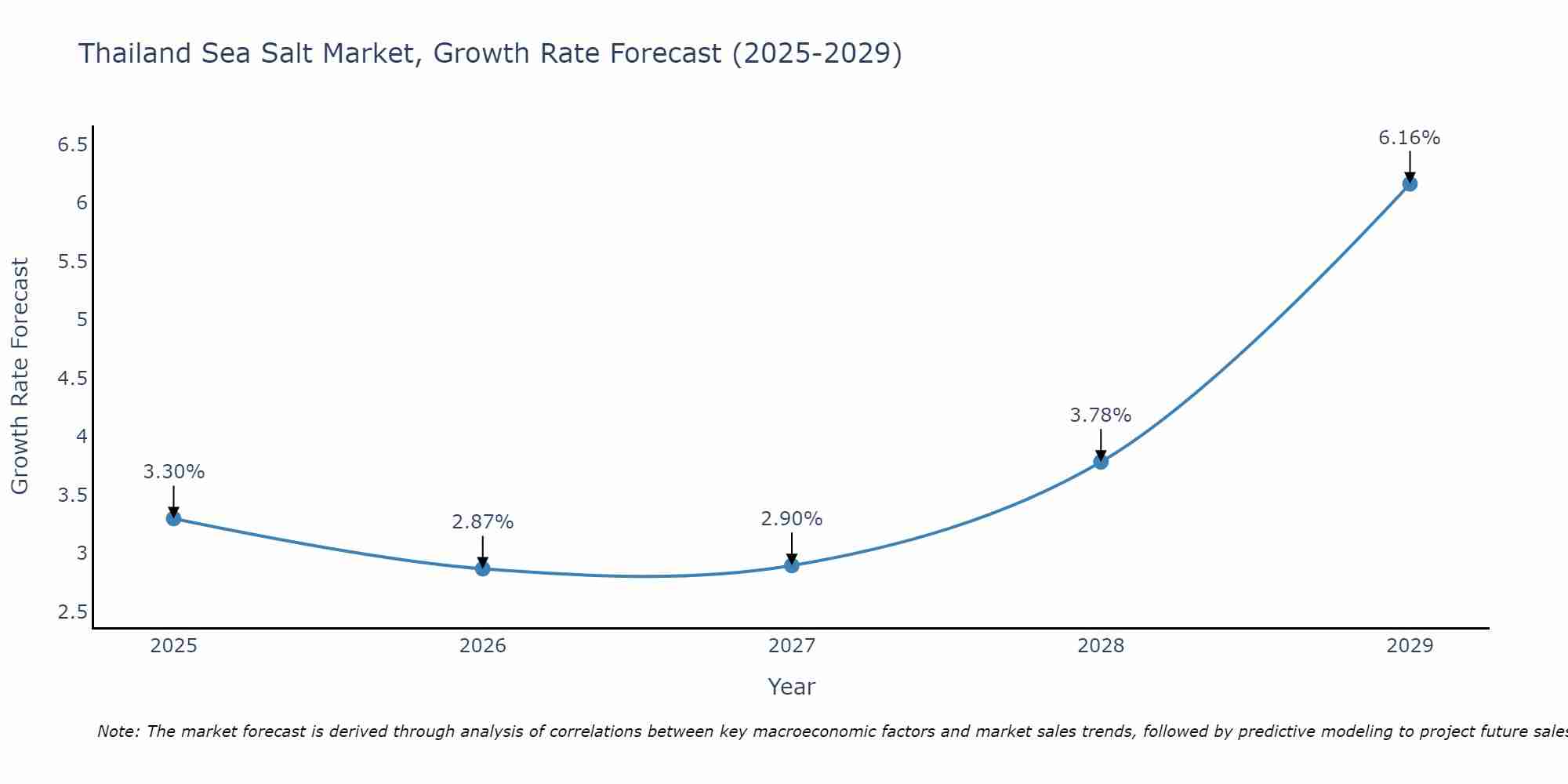 Thailand Sea Salt Market Growth Rate