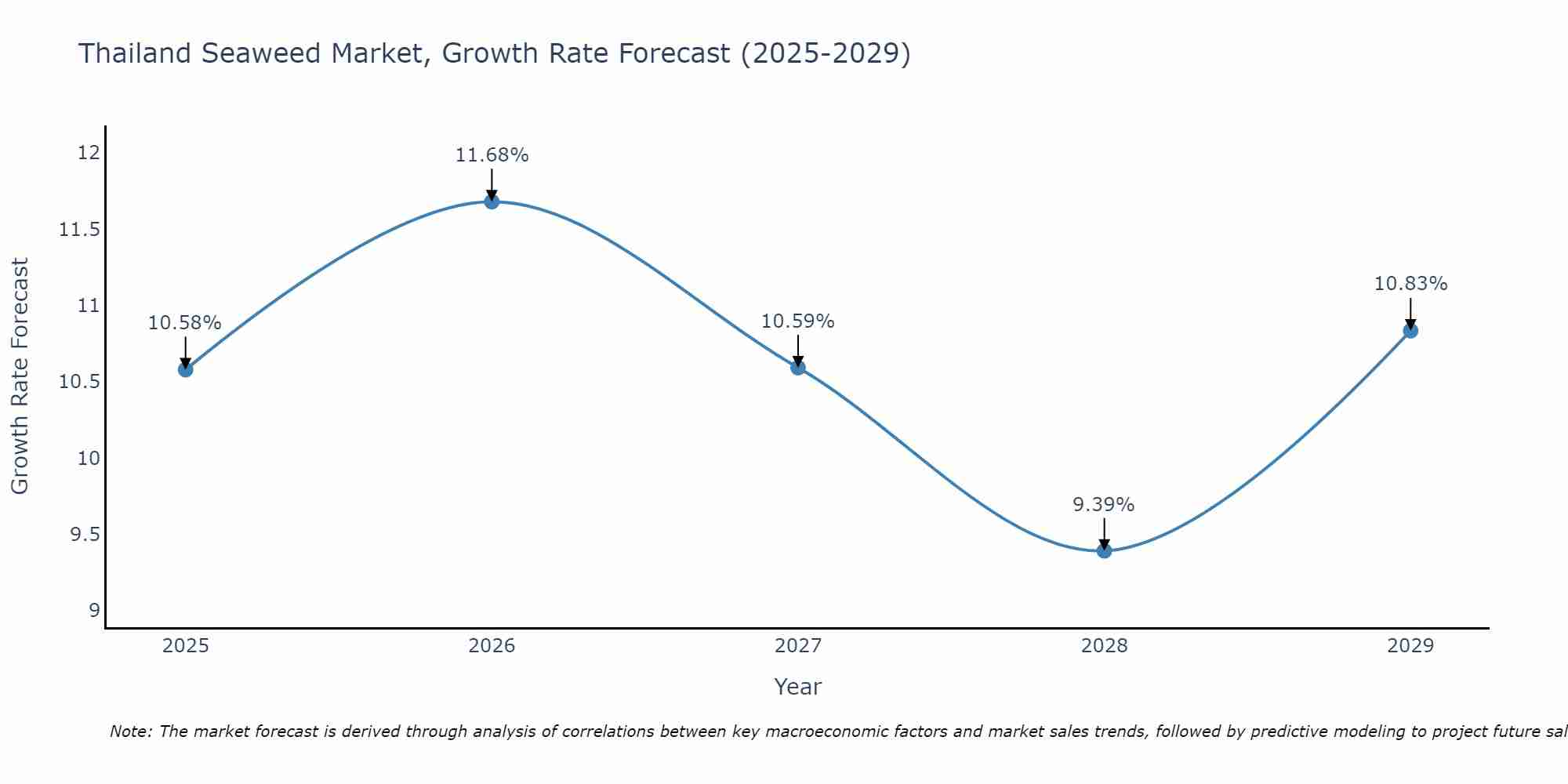 Thailand Seaweed Market Size Growth Rate