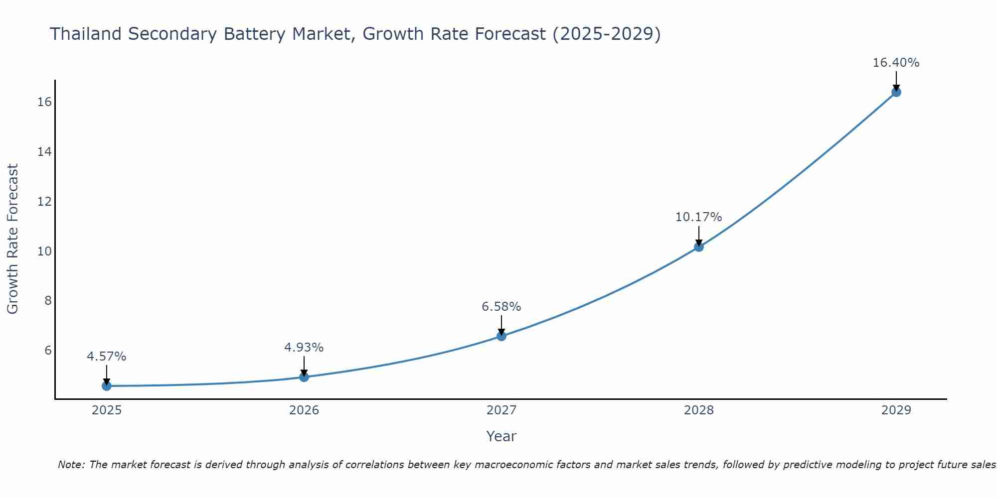 Thailand Secondary Battery Market Growth Rate
