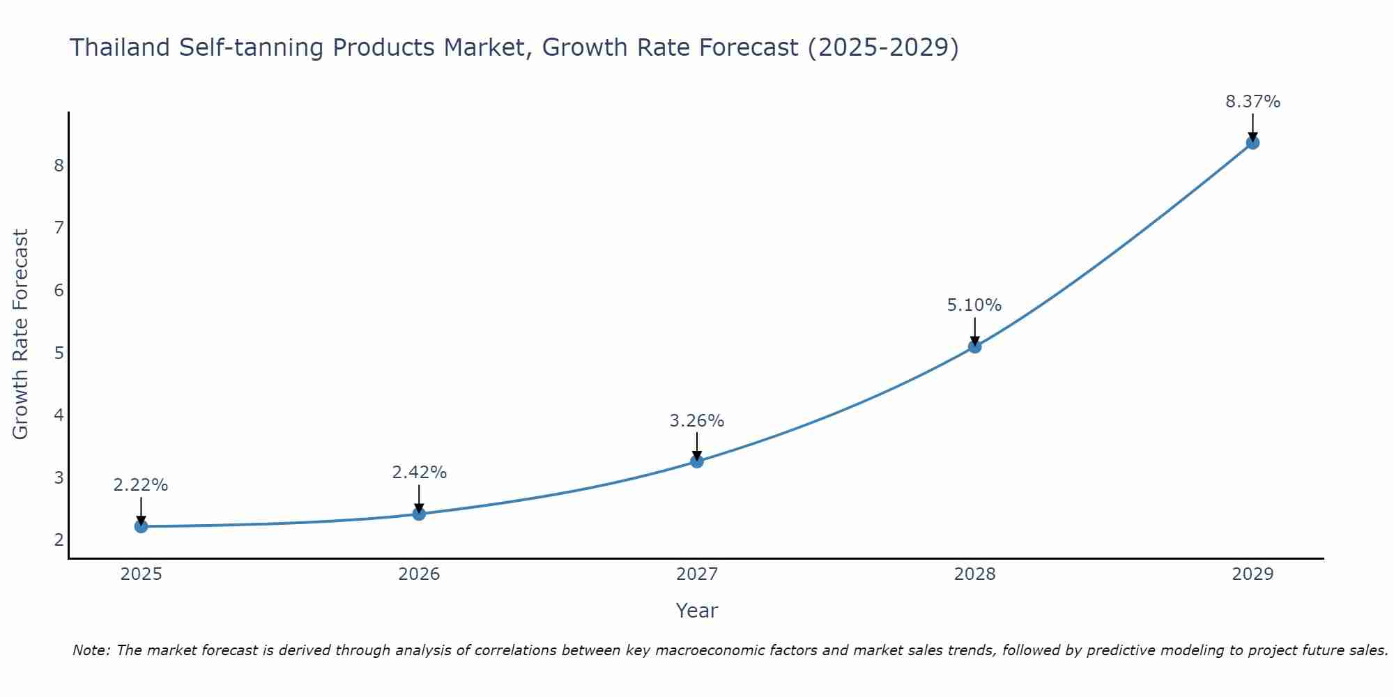 Thailand Self-tanning Products Market Size Growth Rate