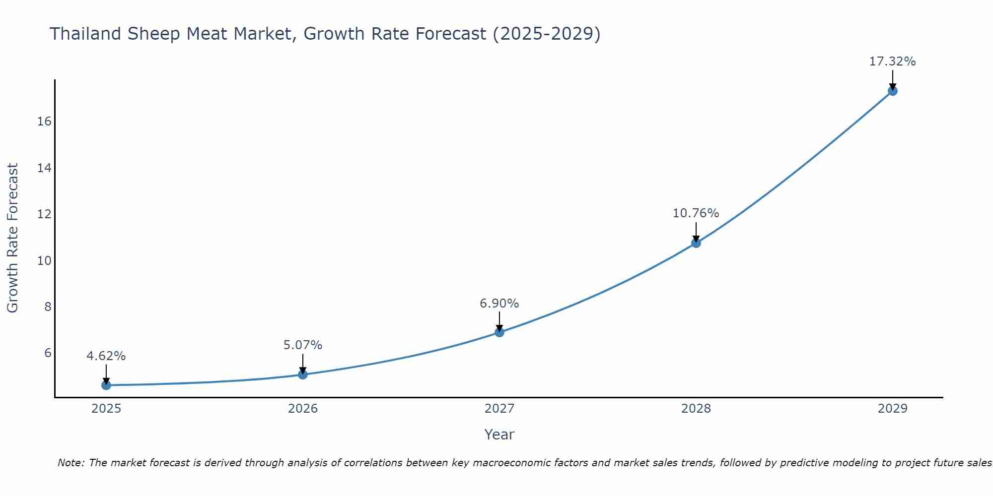 Thailand Sheep Meat Market Growth Rate