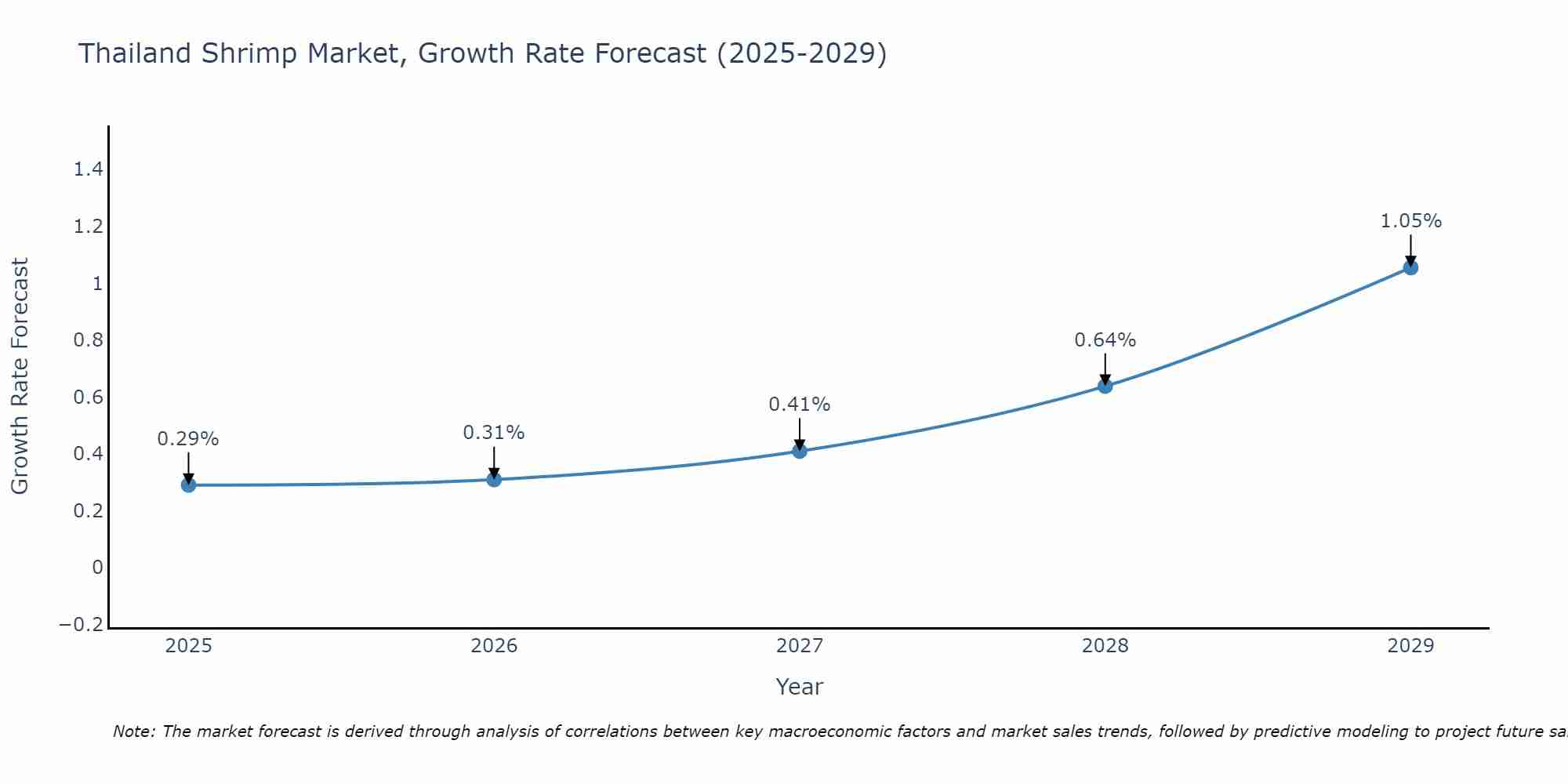 Thailand Shrimp Market Growth Rate