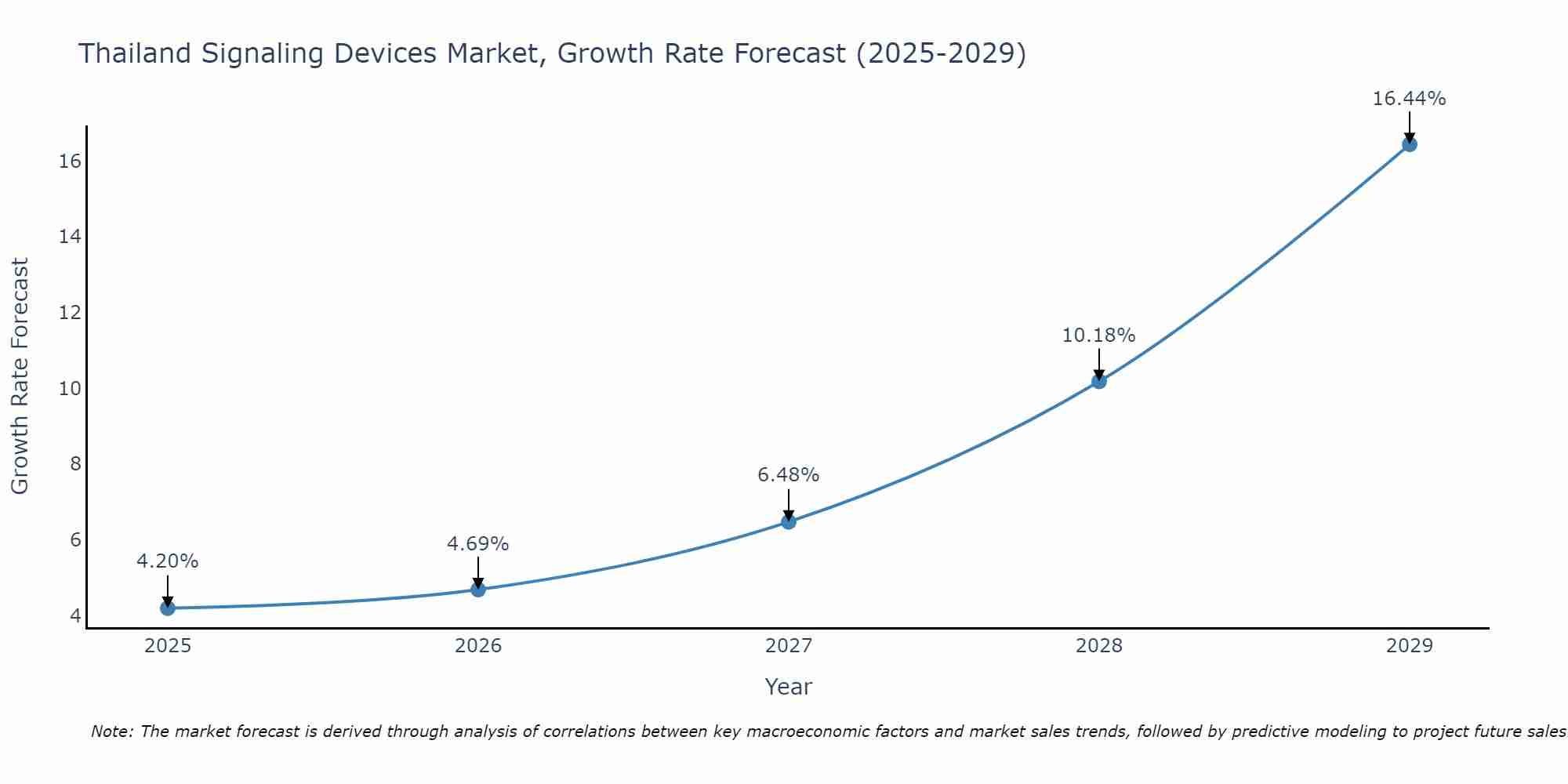 Thailand Signaling Devices Market Growth Rate