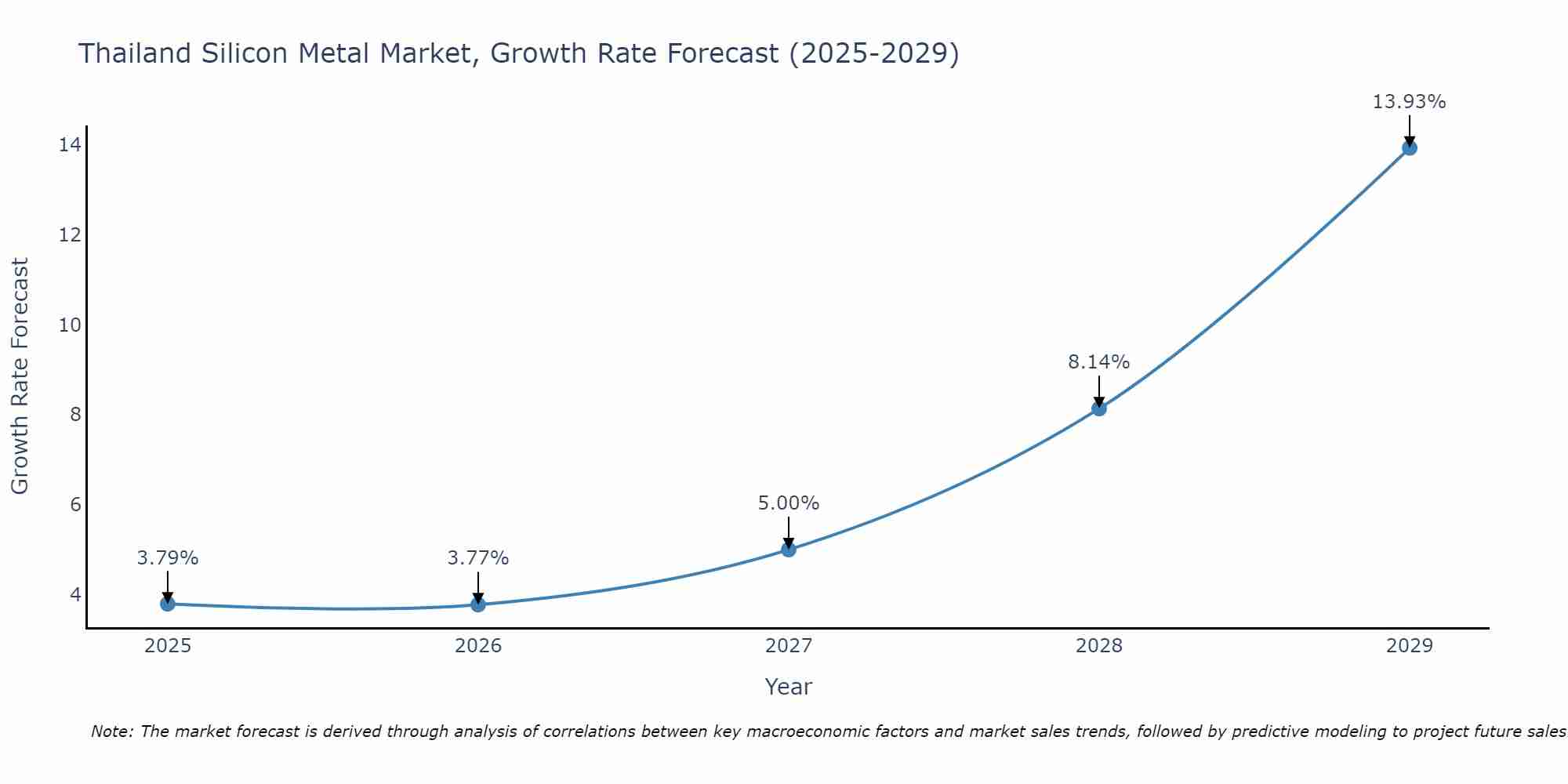 Thailand Silicon Metal Market Growth Rate