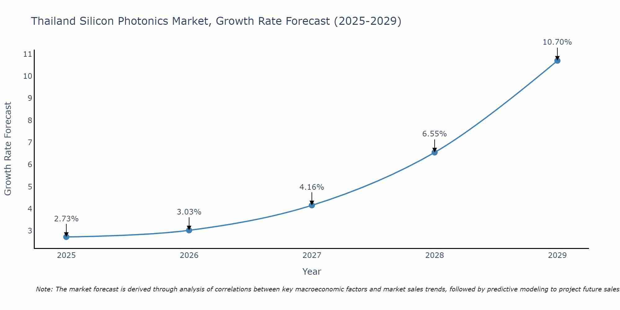 Thailand Silicon Photonics Market Growth Rate