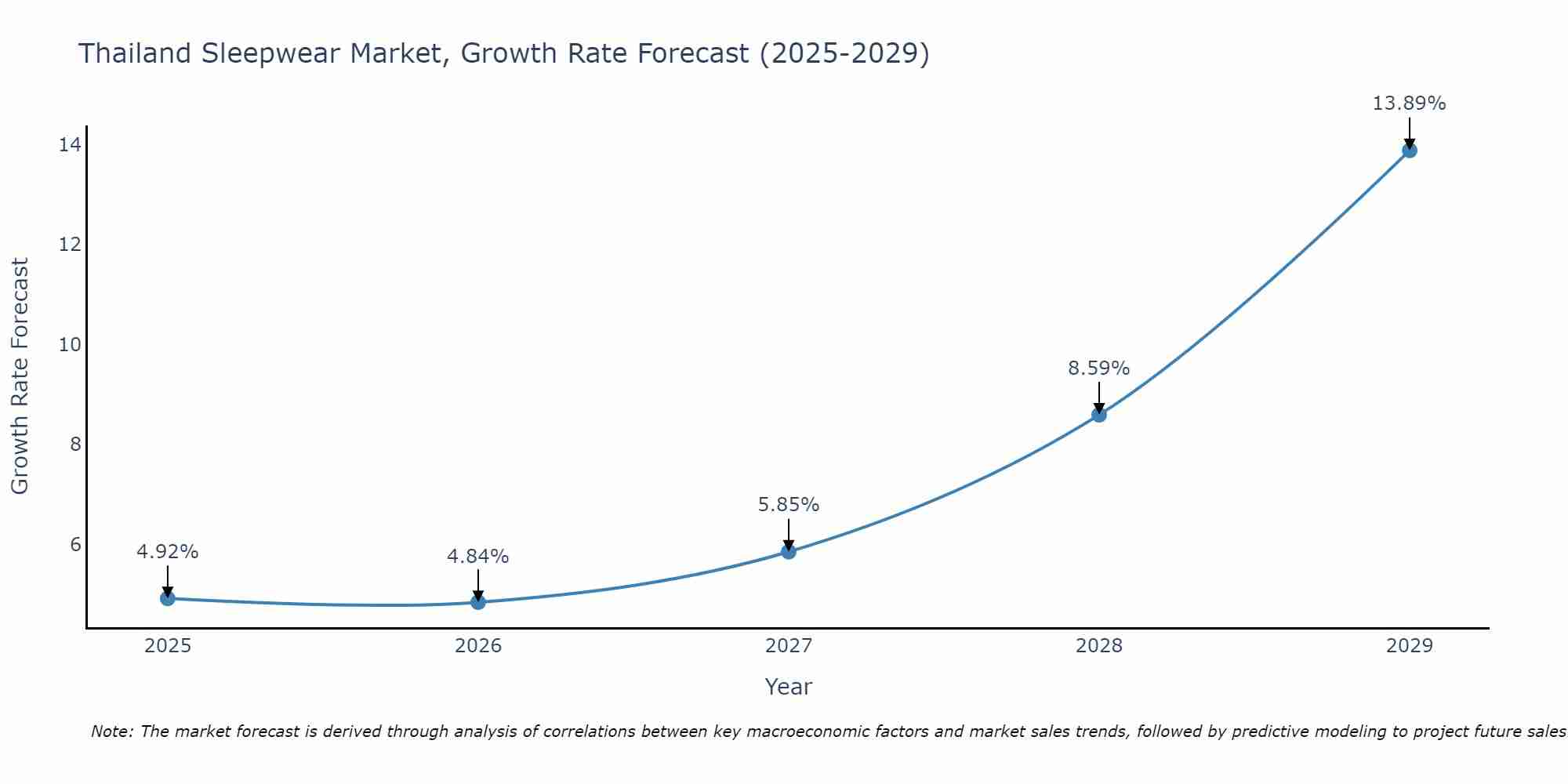 Thailand Sleepwear Market Size Growth Rate