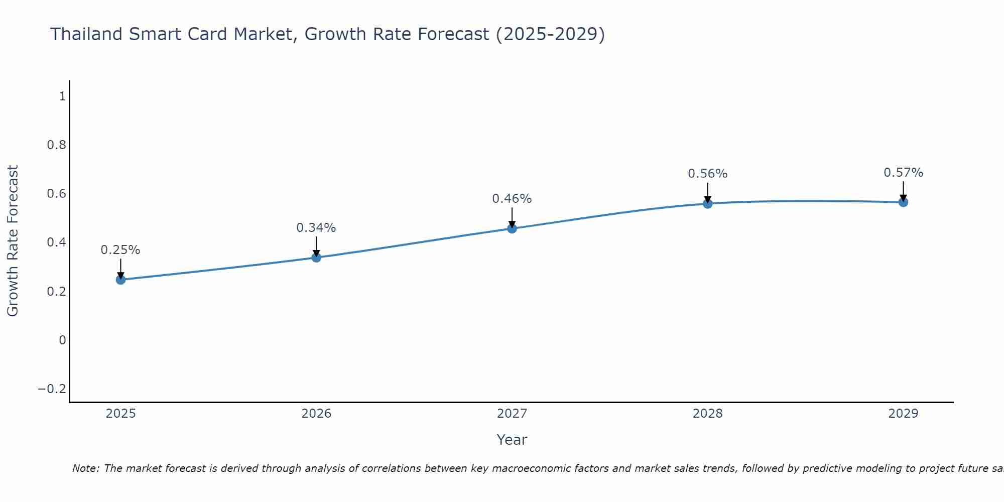 Thailand Smart Card Market Growth Rate