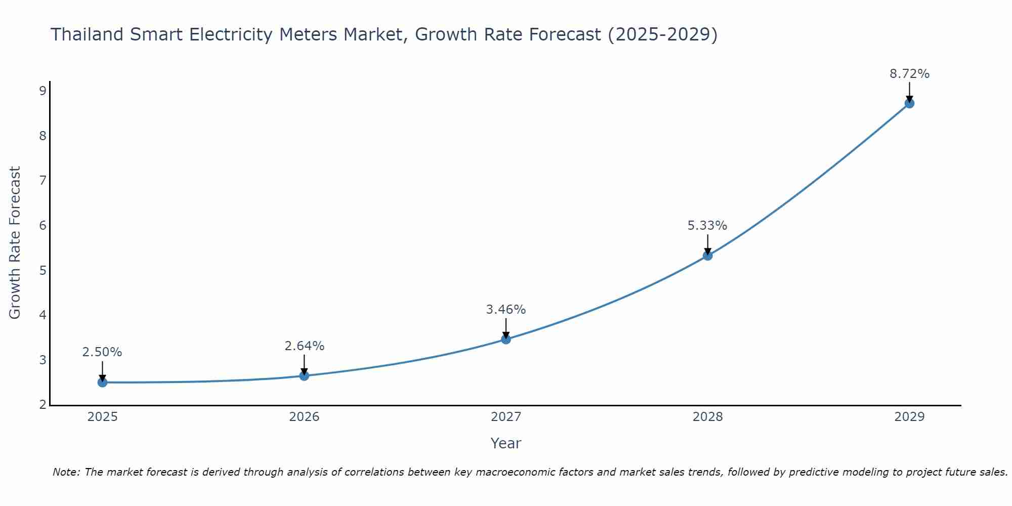 Thailand Smart Electricity Meters Market Growth Rate