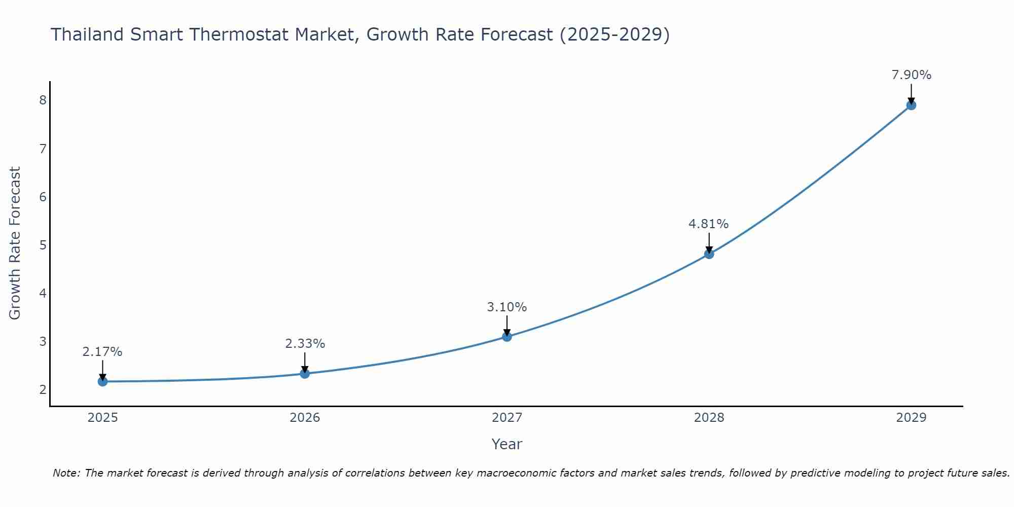 Thailand Smart Thermostat Market Growth Rate