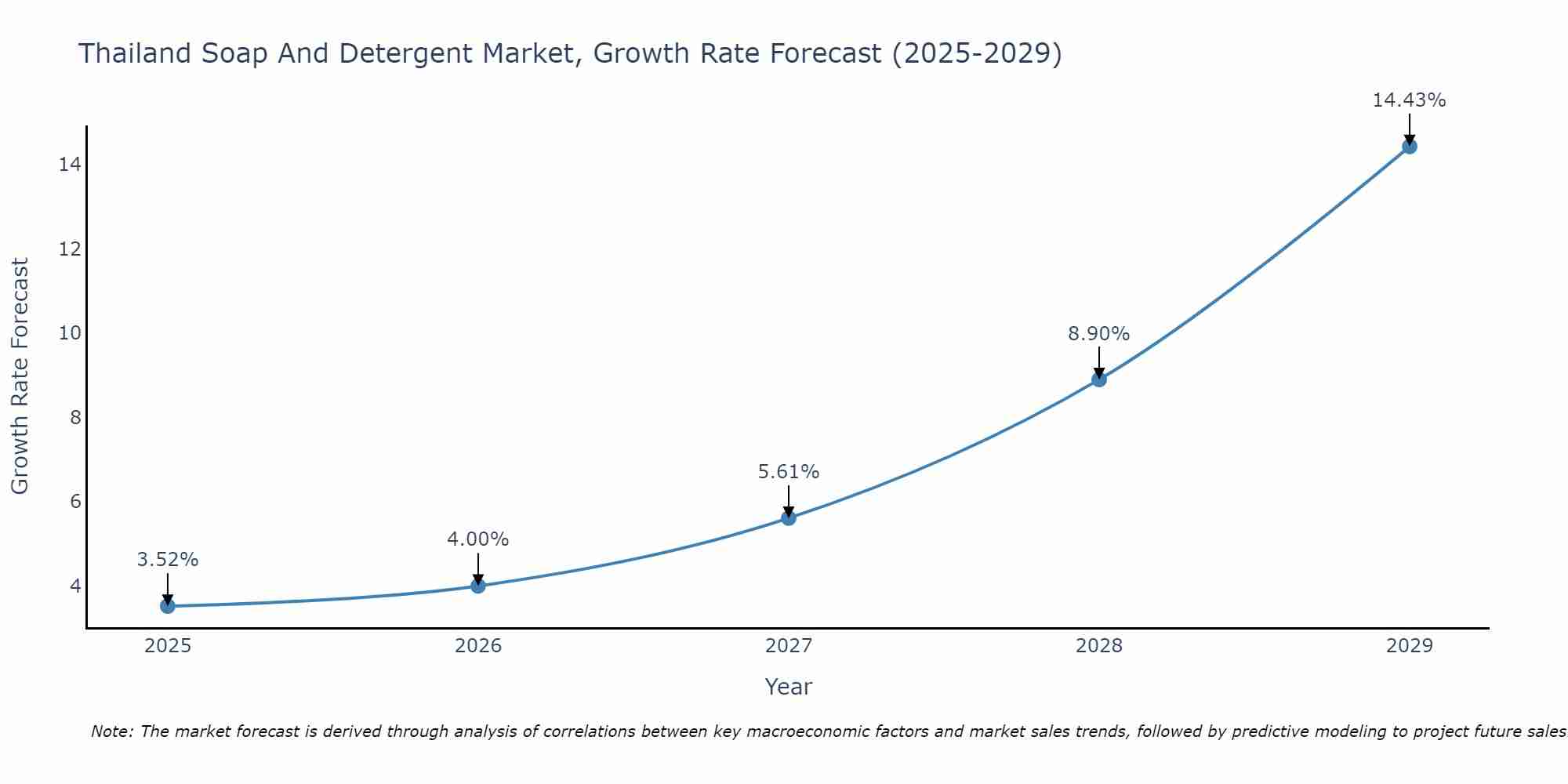 Thailand Soap And Detergent Market Growth Rate