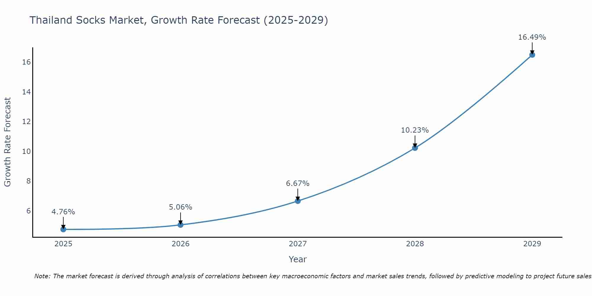 Thailand Socks Market Growth Rate