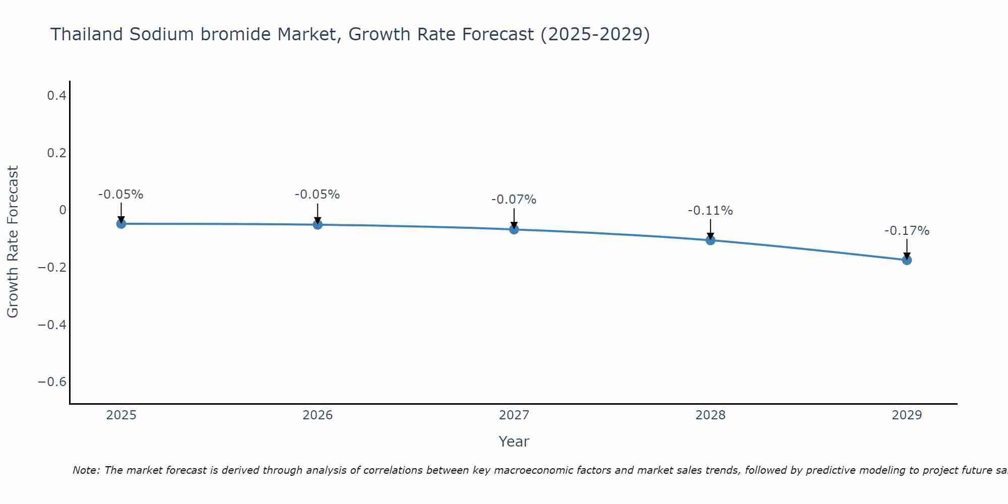 Thailand Sodium bromide Market Growth Rate