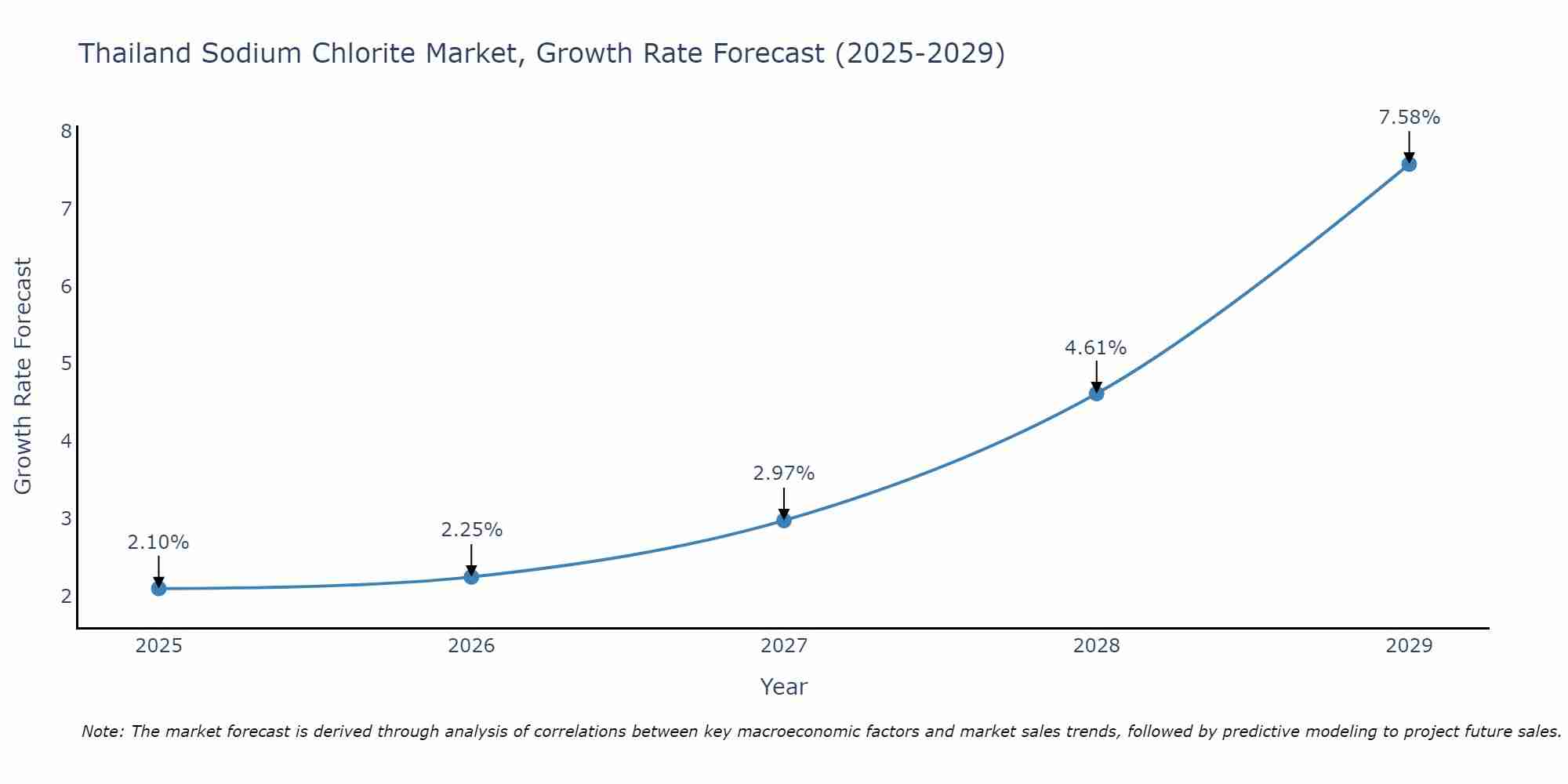Thailand Sodium Chlorite Market Size Growth Rate