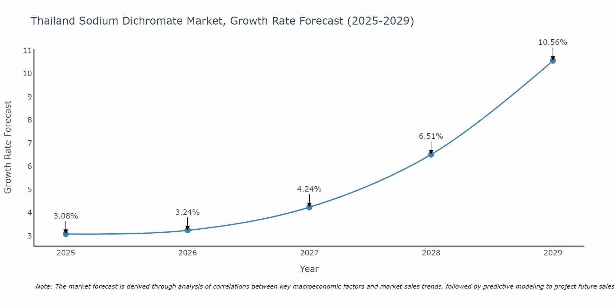 Thailand Sodium Dichromate Market Growth Rate