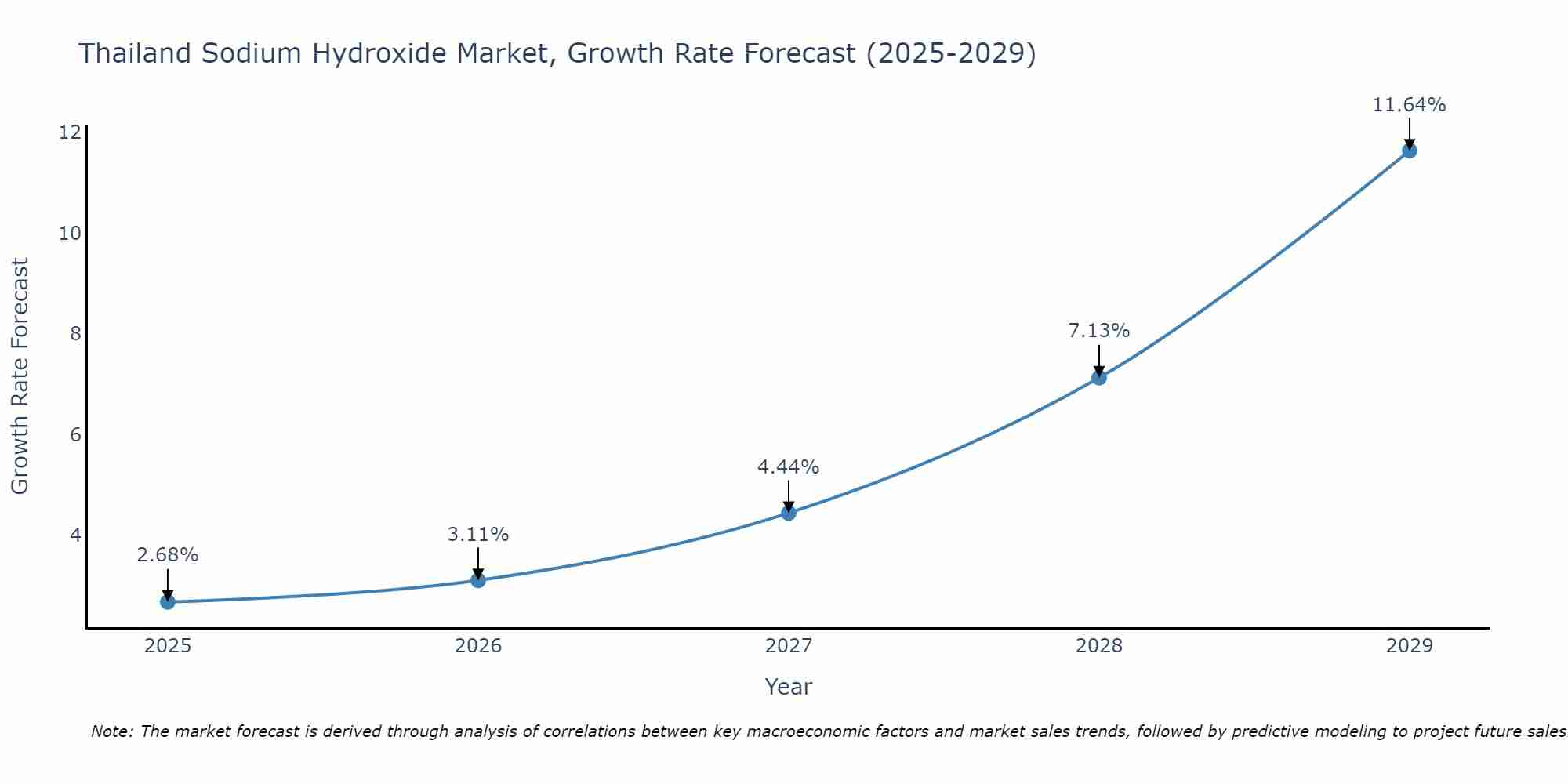 Thailand Sodium Hydroxide Market Growth Rate