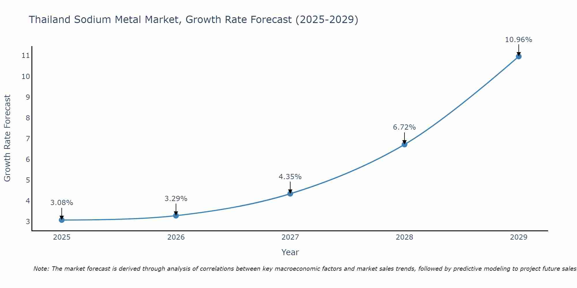 Thailand Sodium Metal Market Growth Rate