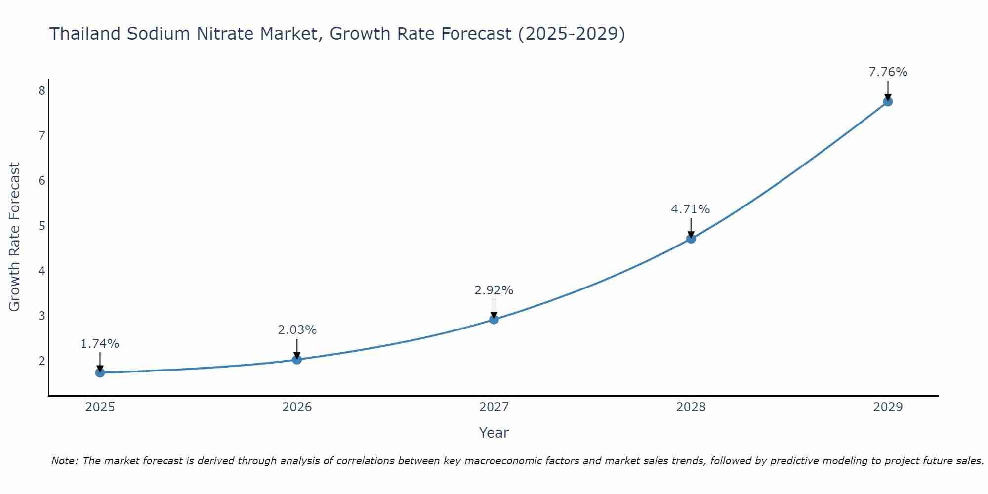 Thailand Sodium Nitrate Market Growth Rate