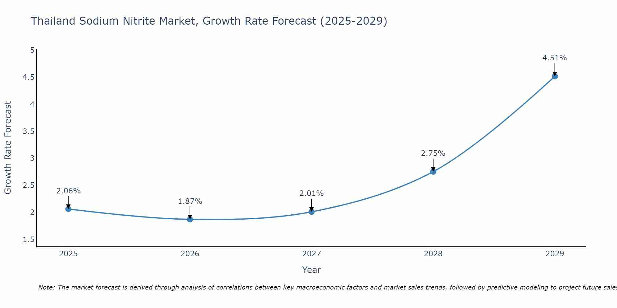 Thailand Sodium Nitrite Market Growth Rate