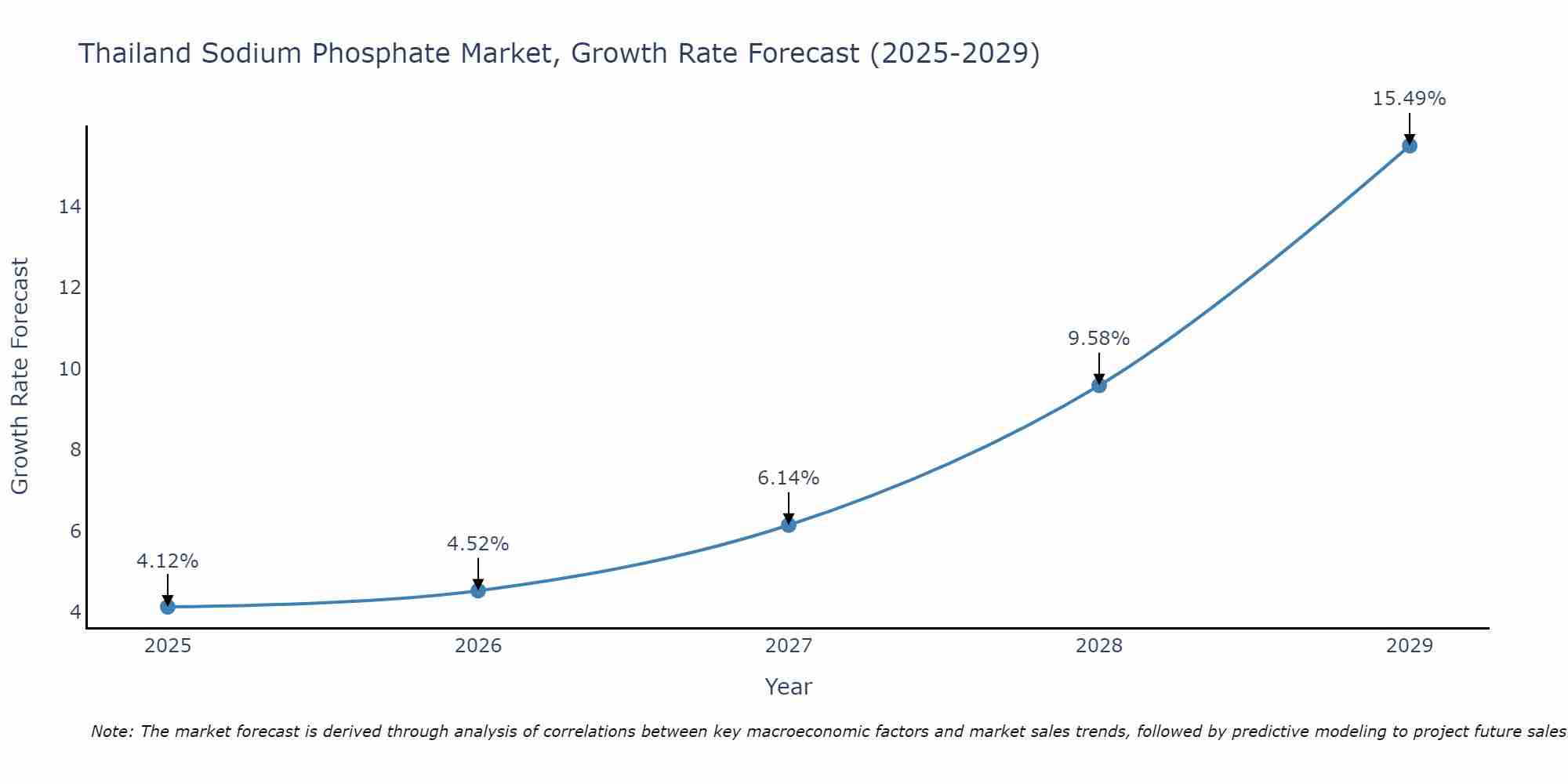 Thailand Sodium Phosphate Market Growth Rate