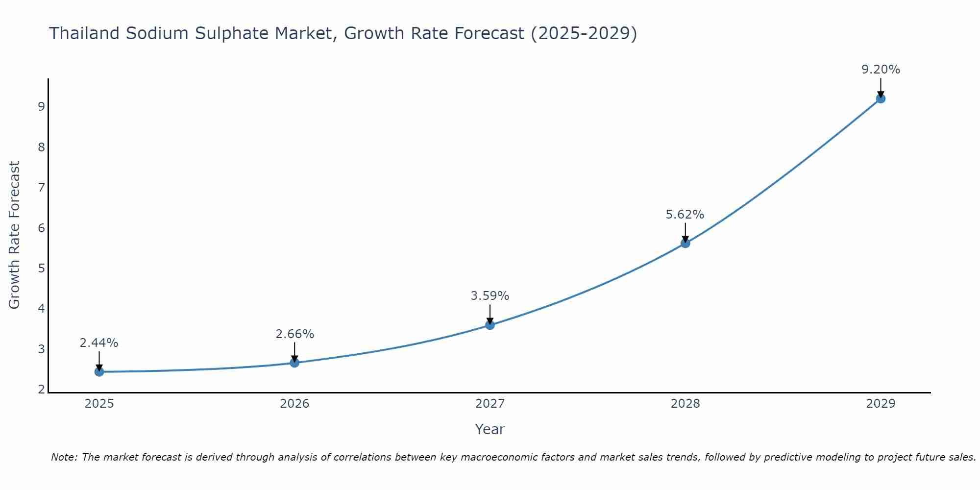 Thailand Sodium Sulphate Market Growth Rate