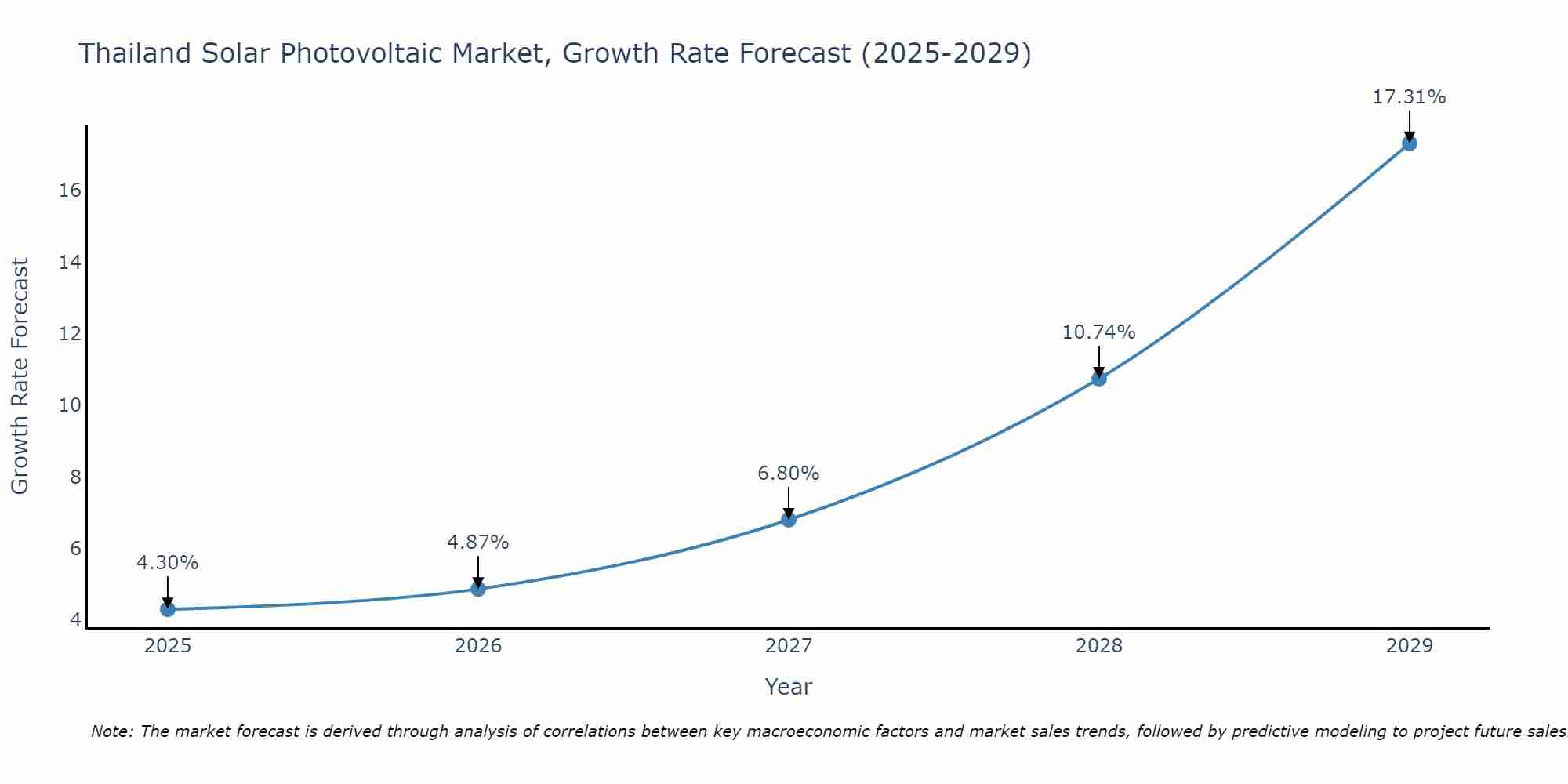 Thailand Solar Photovoltaic Market Growth Rate