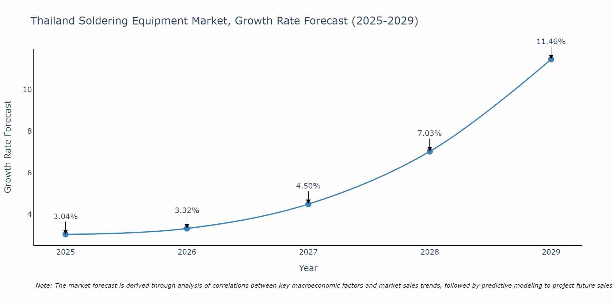 Thailand Soldering Equipment Market Growth Rate