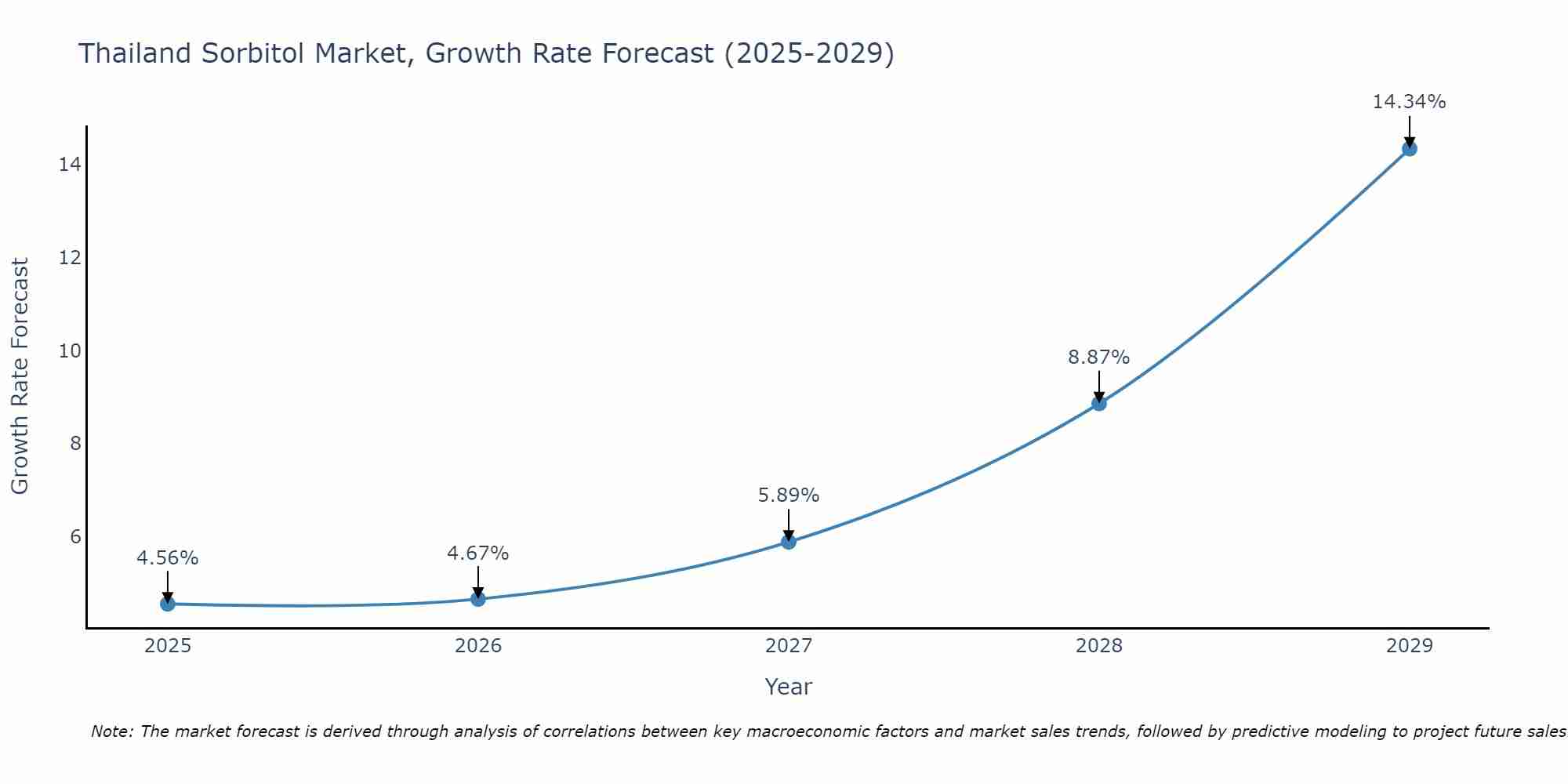 Thailand Sorbitol Market Growth Rate
