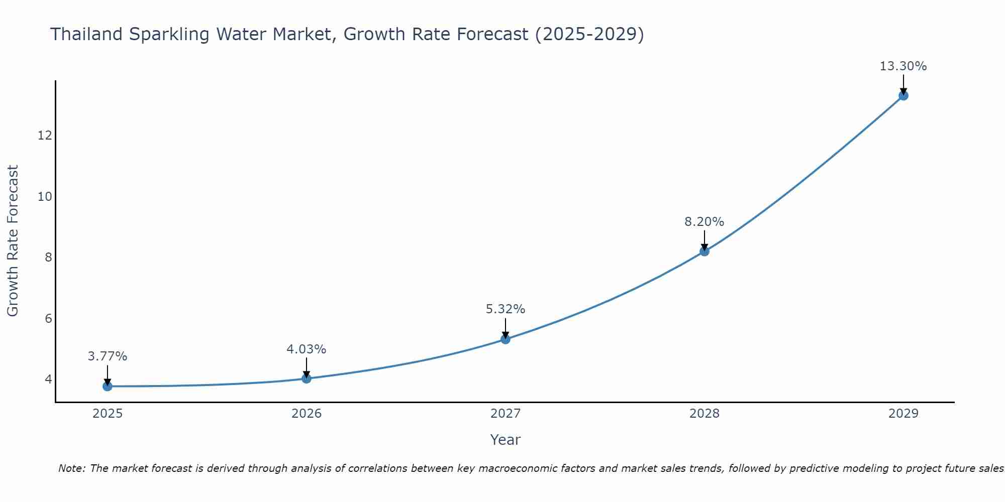 Thailand Sparkling Water Market Growth Rate