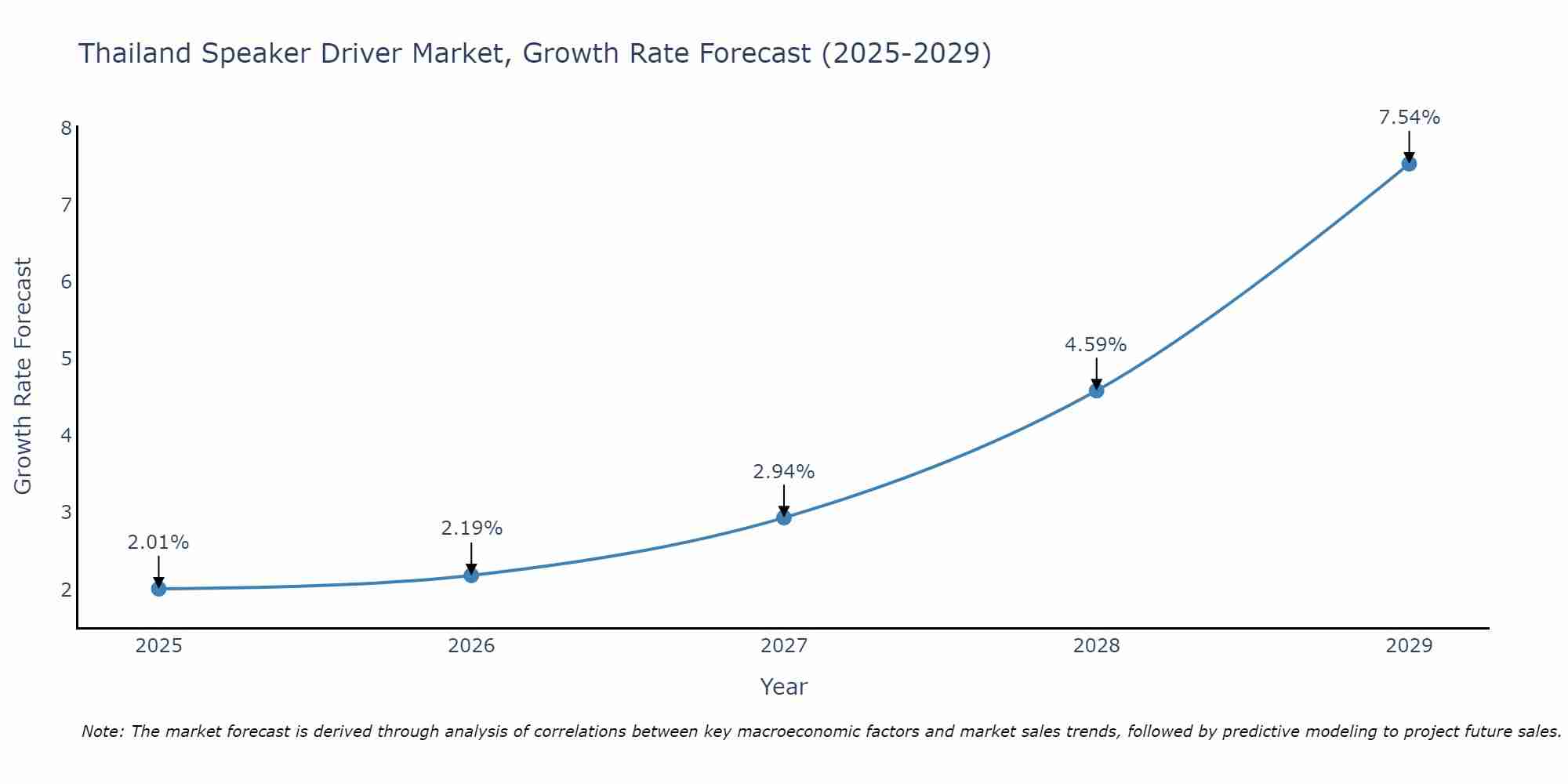 Thailand Speaker Driver Market Growth Rate