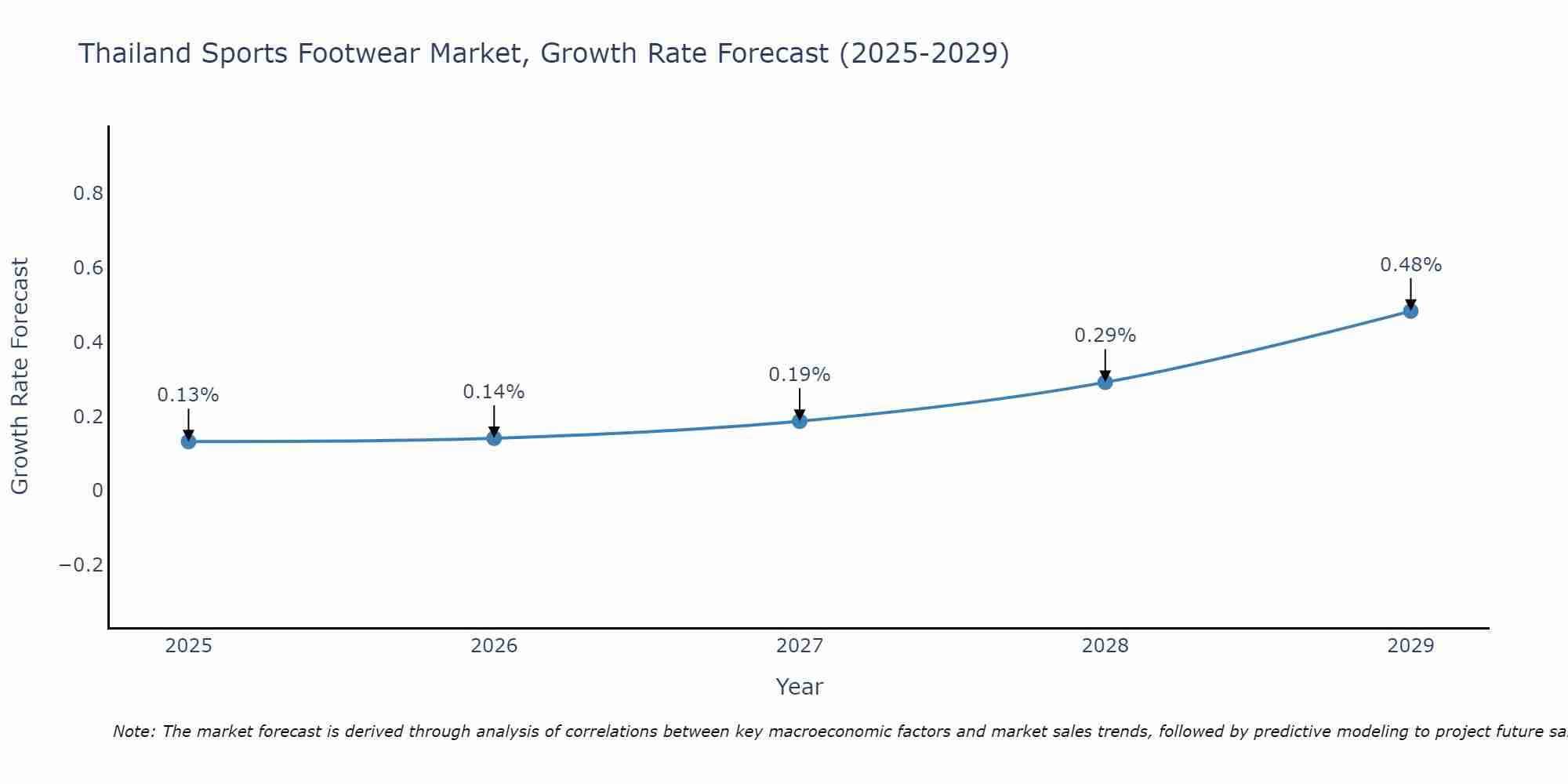 Thailand Sports Footwear Market Size Growth Rate