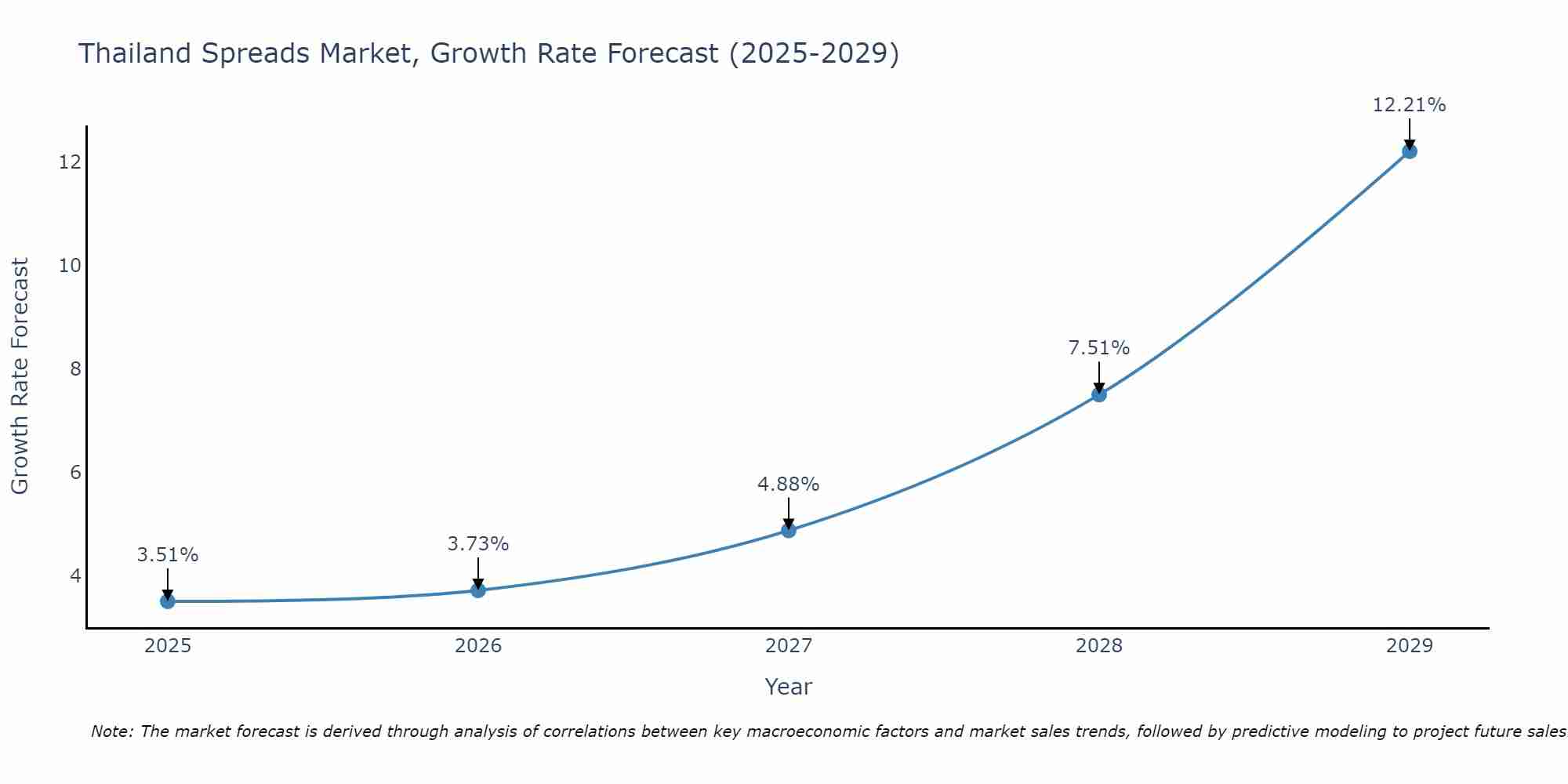 Thailand Spreads Market Growth Rate