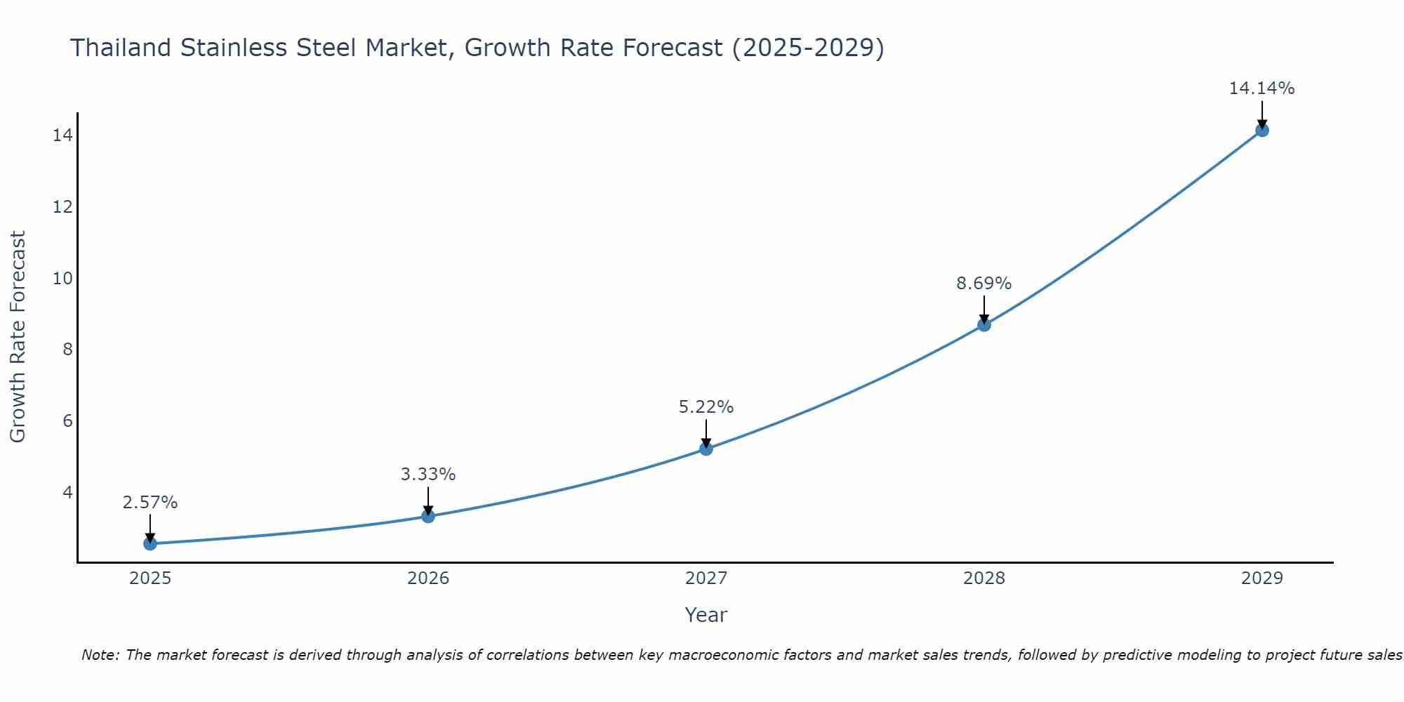 Thailand Stainless Steel Market Growth Rate