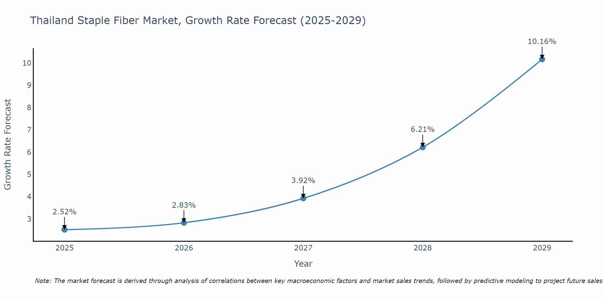 Thailand Staple Fiber Market Size Growth Rate