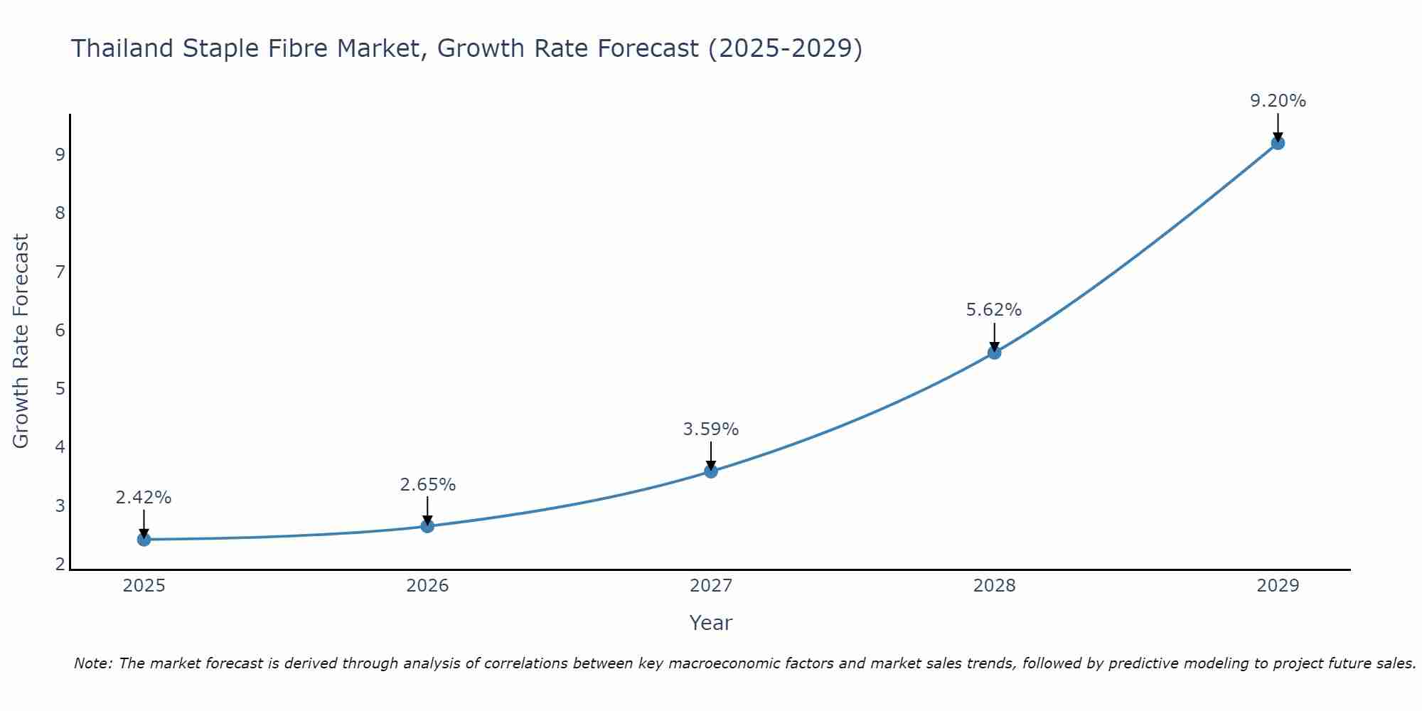 Thailand Staple Fibre Market Size Growth Rate