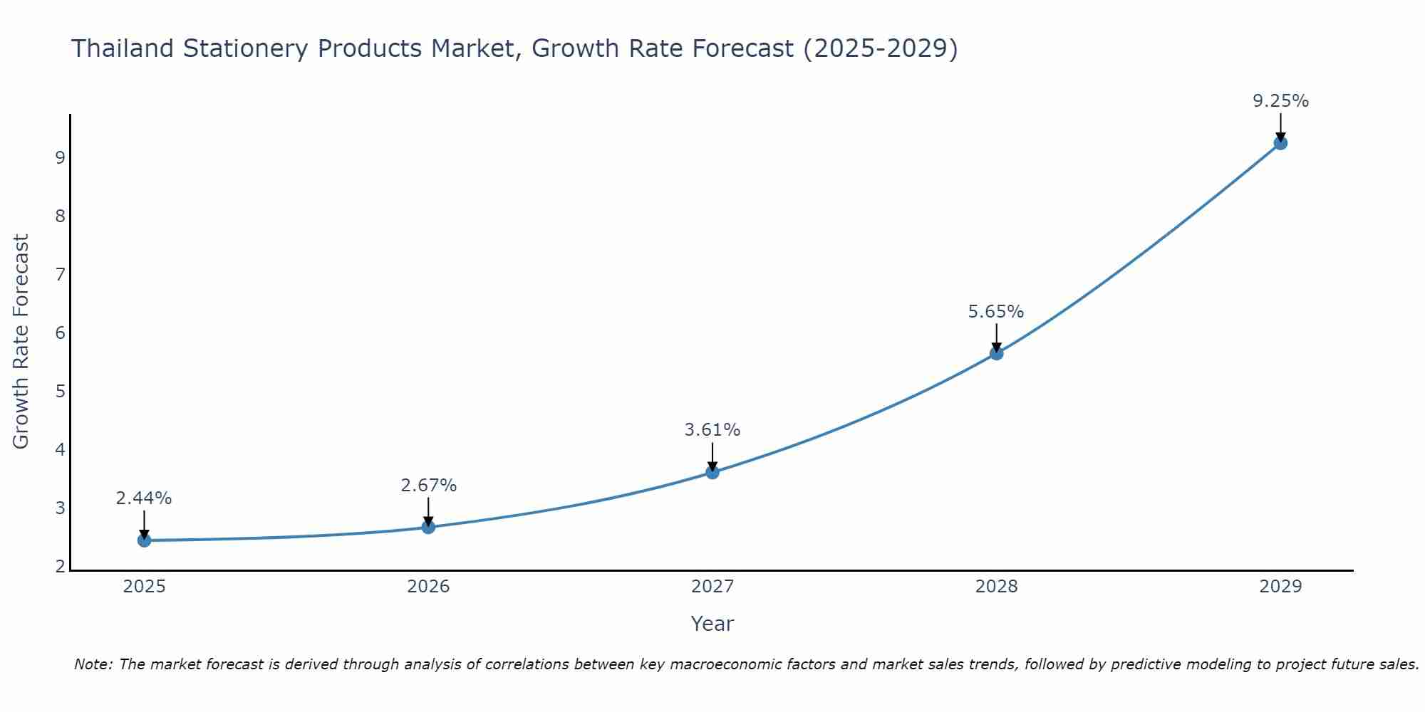 Thailand Stationery Products Market Growth Rate