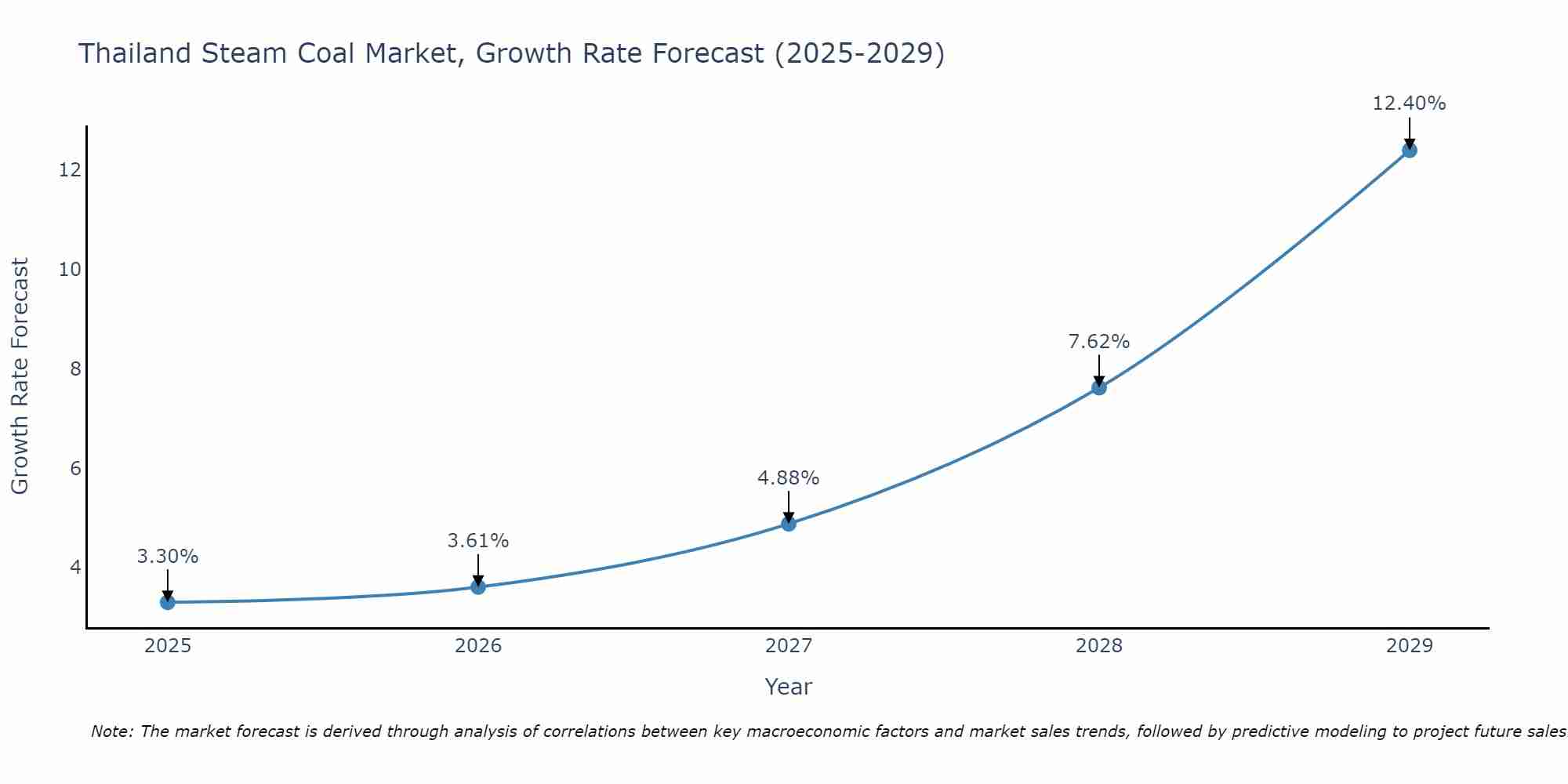 Thailand Steam Coal Market Growth Rate